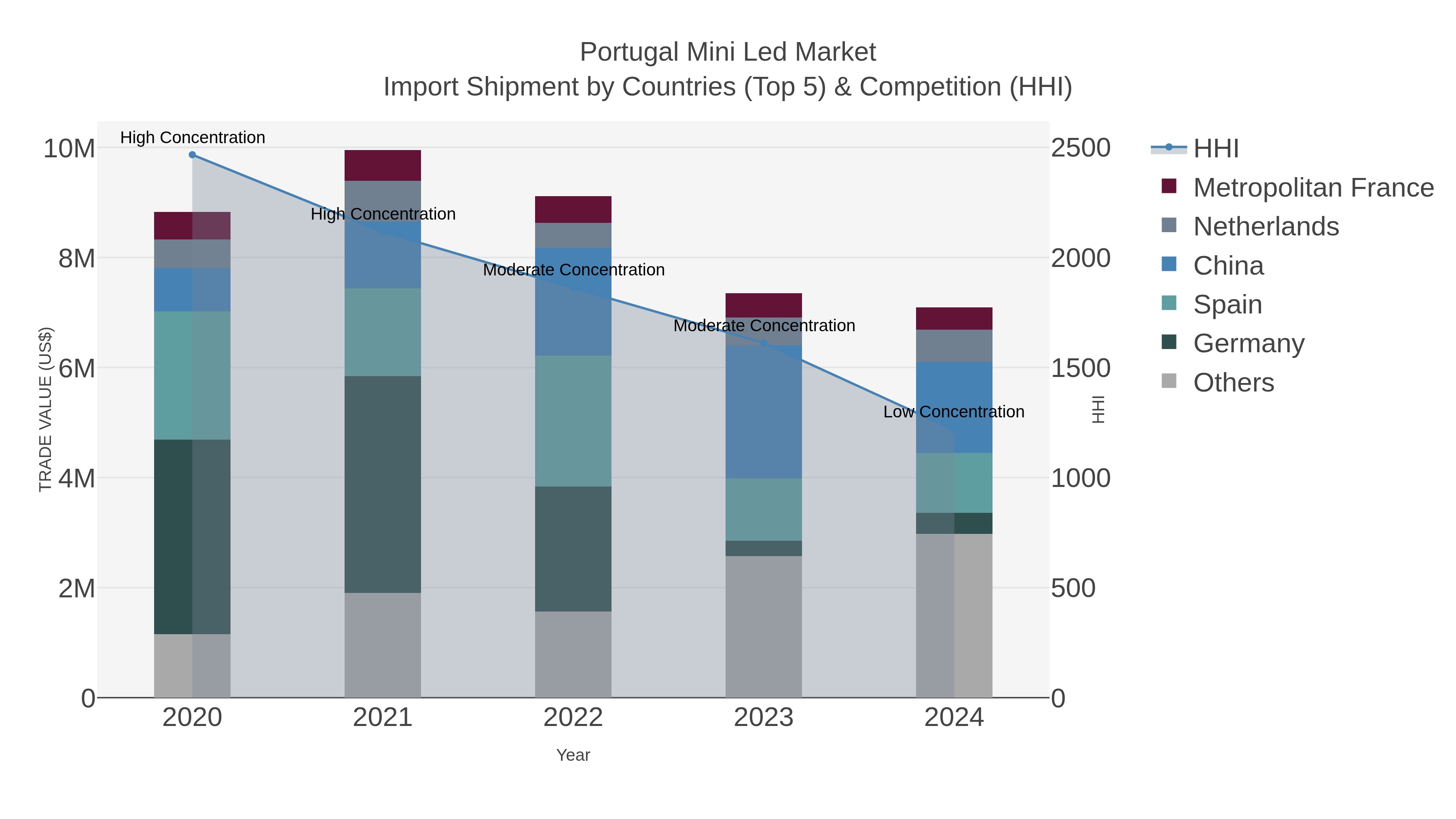 Portugal Mini Led Market Import Shipment by Countries (Top 5) & Competition (HHI)