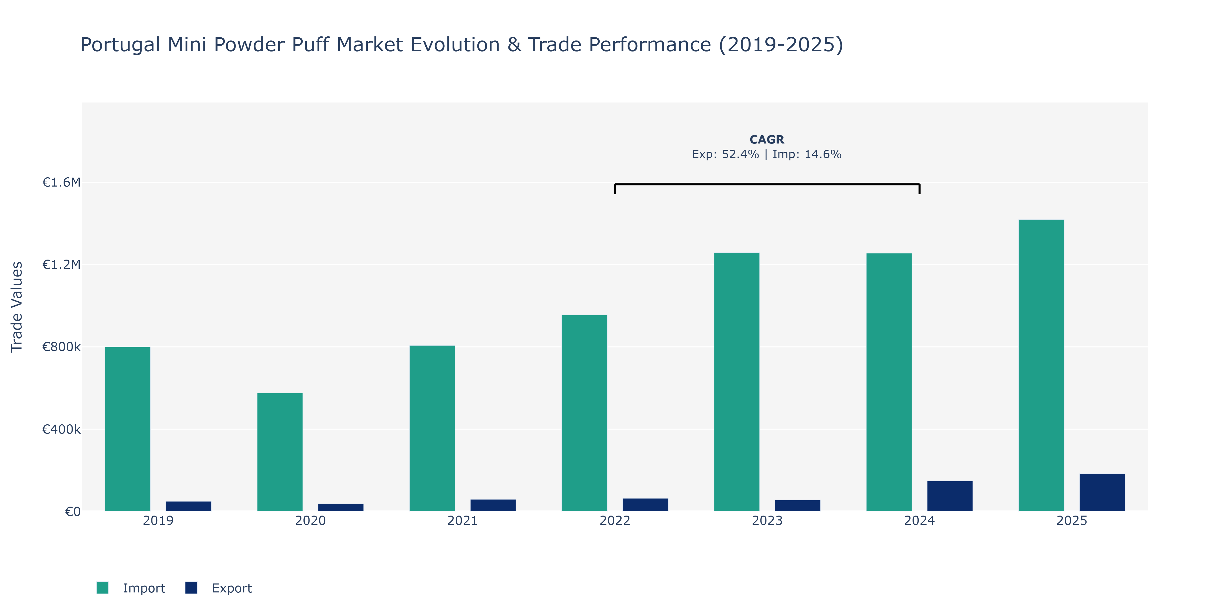 Portugal Mini Powder Puff Market: Production & Trade Performance (2019-2025)