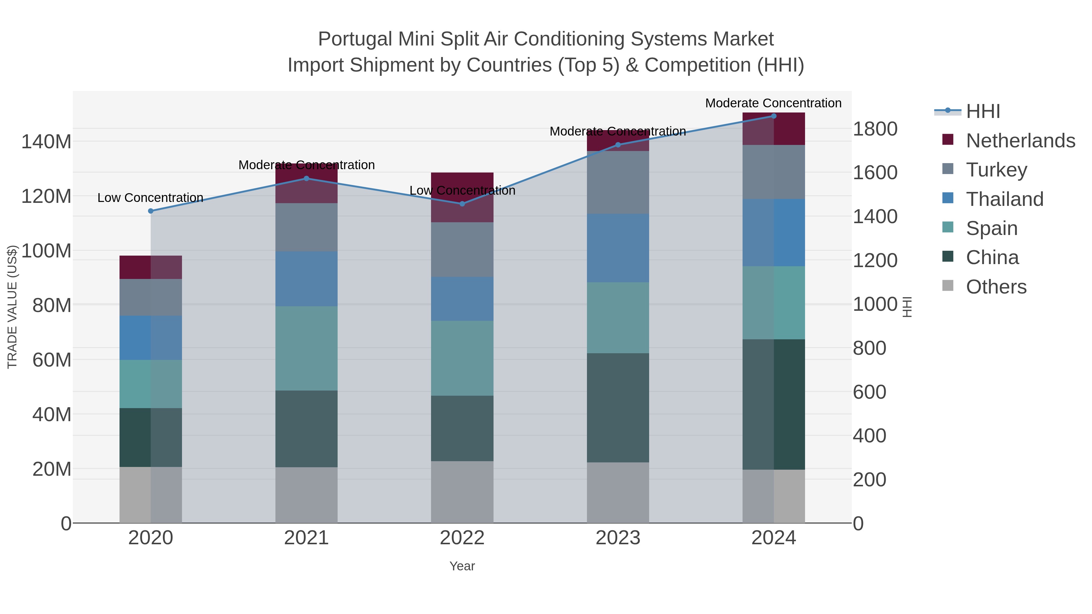 Portugal Mini Split Air Conditioning Systems Market Import Shipment by Countries (Top 5) & Competition (HHI)