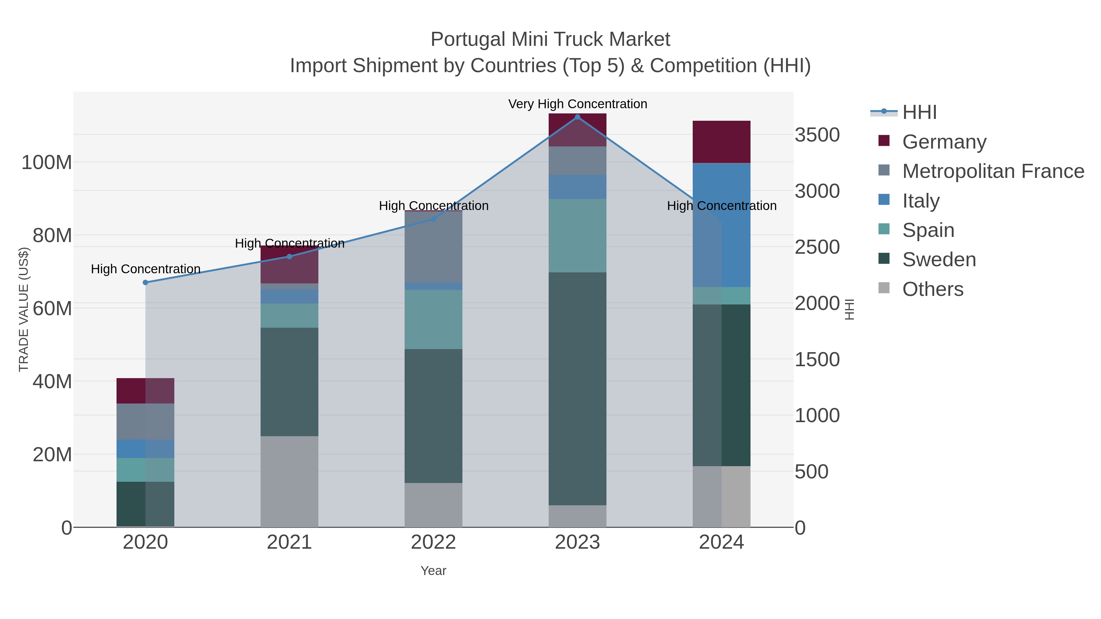 Portugal Mini Truck Market Import Shipment by Countries (Top 5) & Competition (HHI)