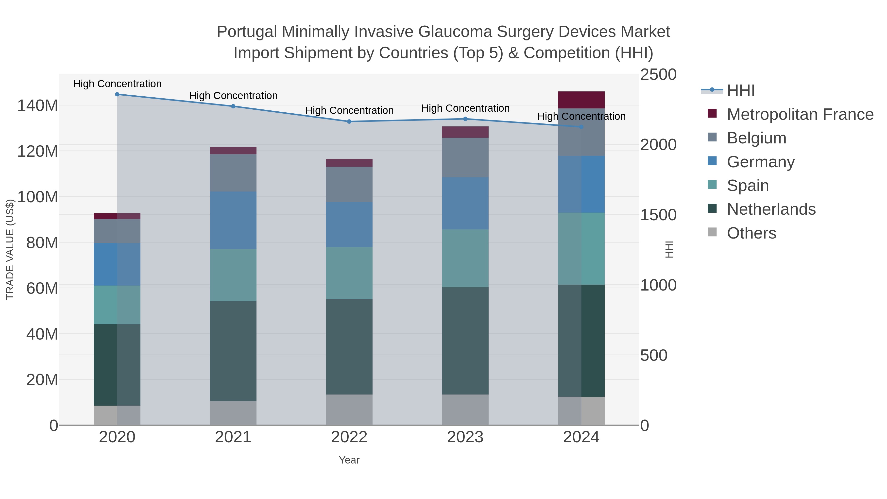 Portugal Minimally Invasive Glaucoma Surgery Devices Market Import Shipment by Countries (Top 5) & Competition (HHI)