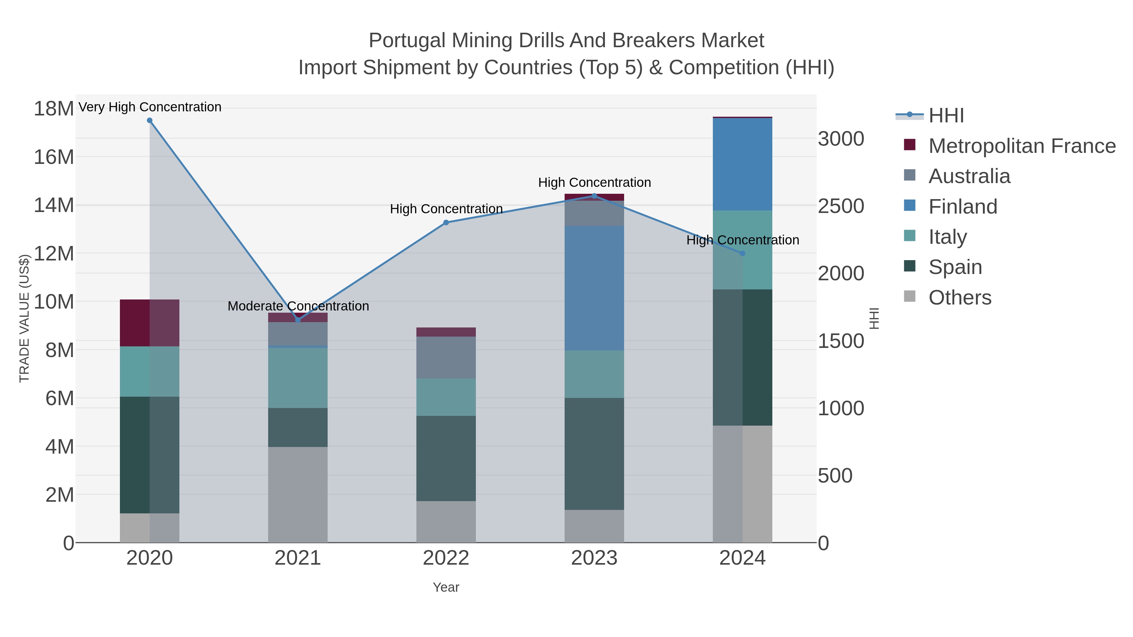 Portugal Mining Drills And Breakers Market Import Shipment by Countries (Top 5) & Competition (HHI)