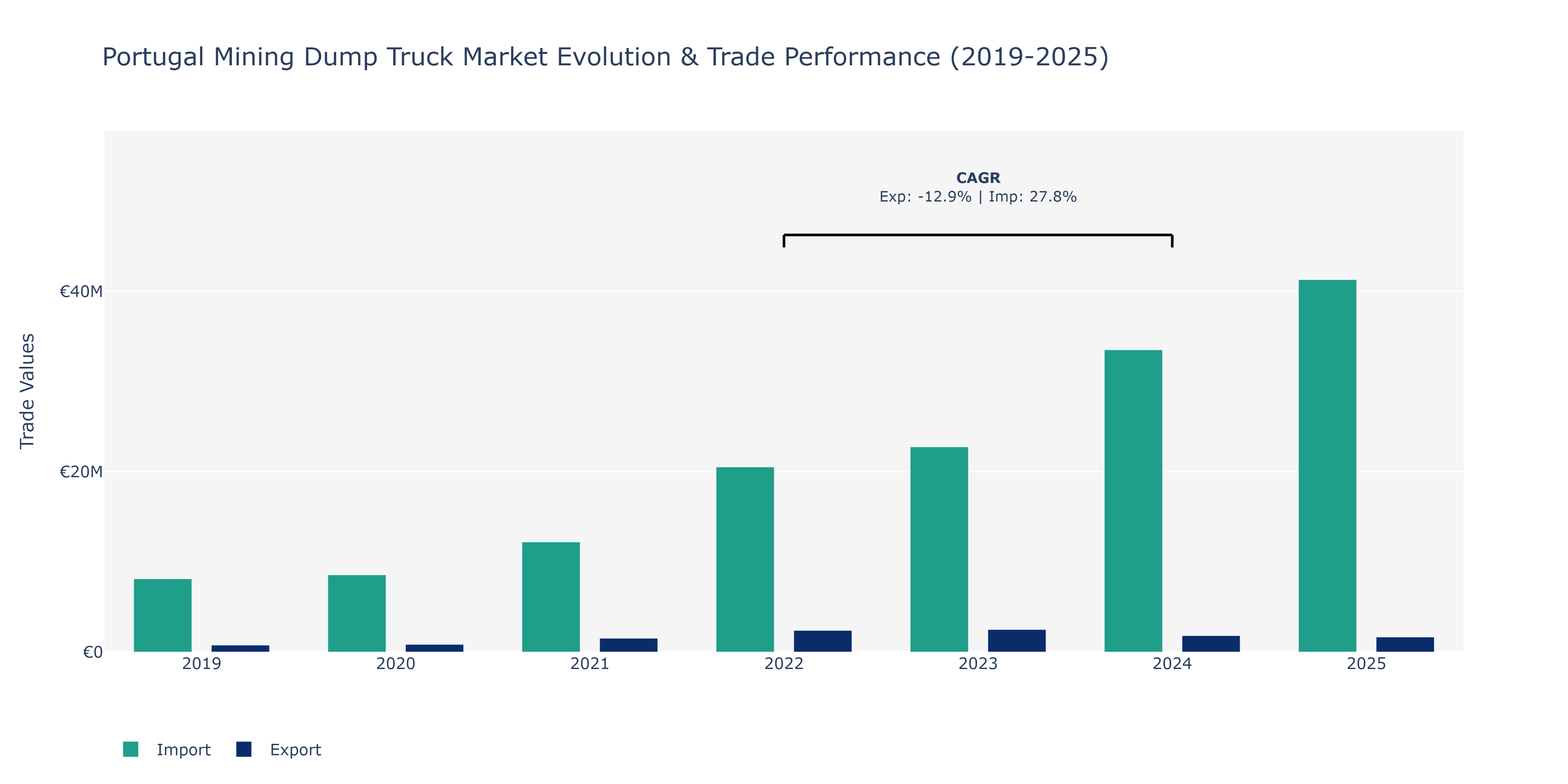 Portugal Mining Dump Truck Market: Production & Trade Performance (2019-2025)