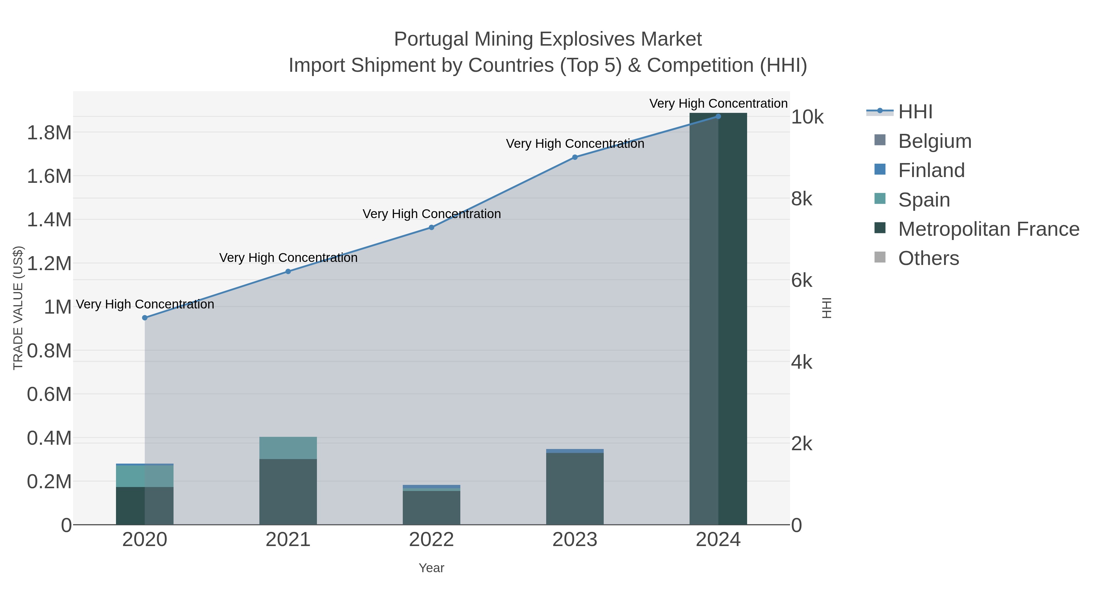 Portugal Mining Explosives Market Import Shipment by Countries (Top 5) & Competition (HHI)