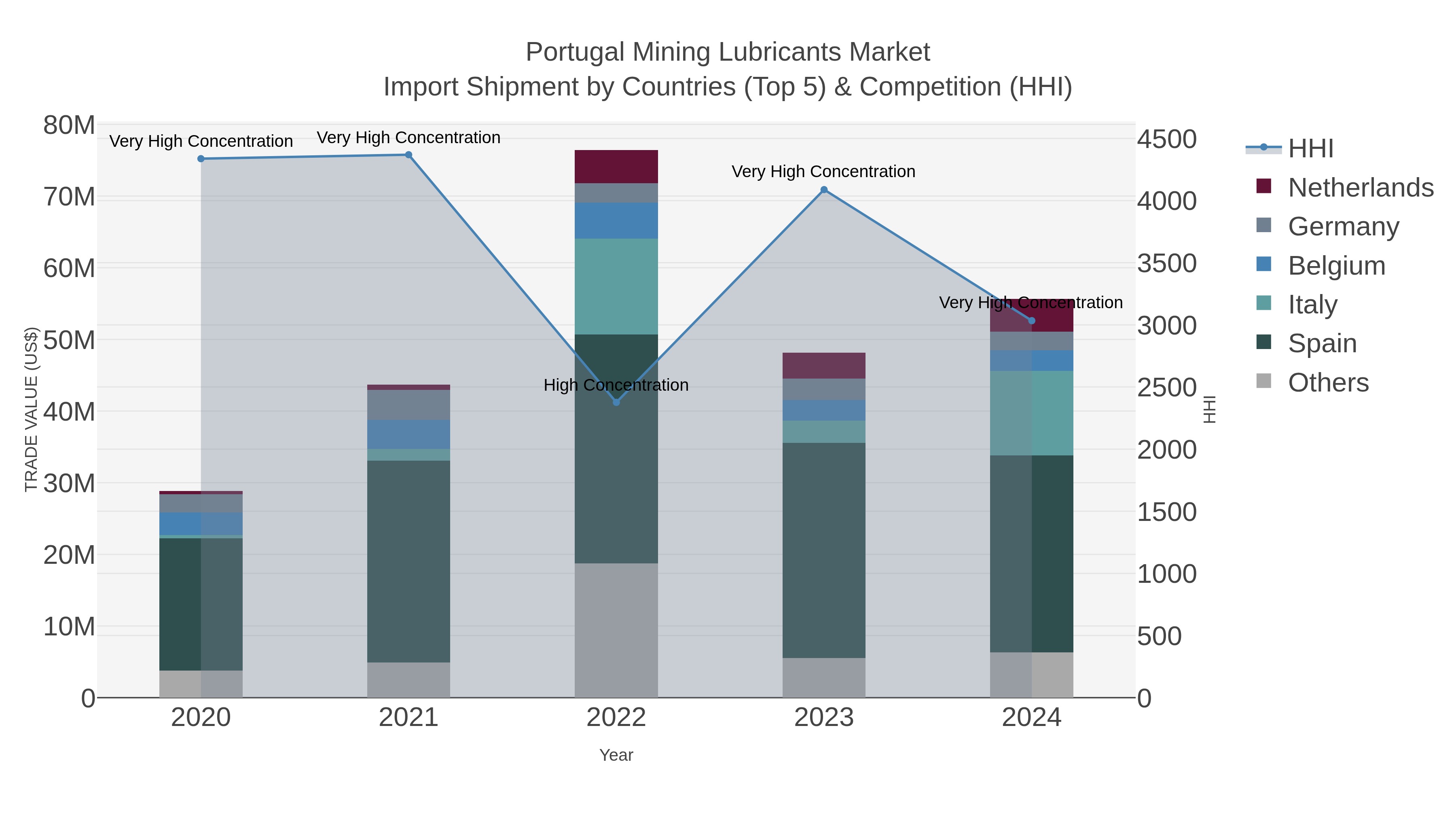 Portugal Mining Lubricants Market Import Shipment by Countries (Top 5) & Competition (HHI)