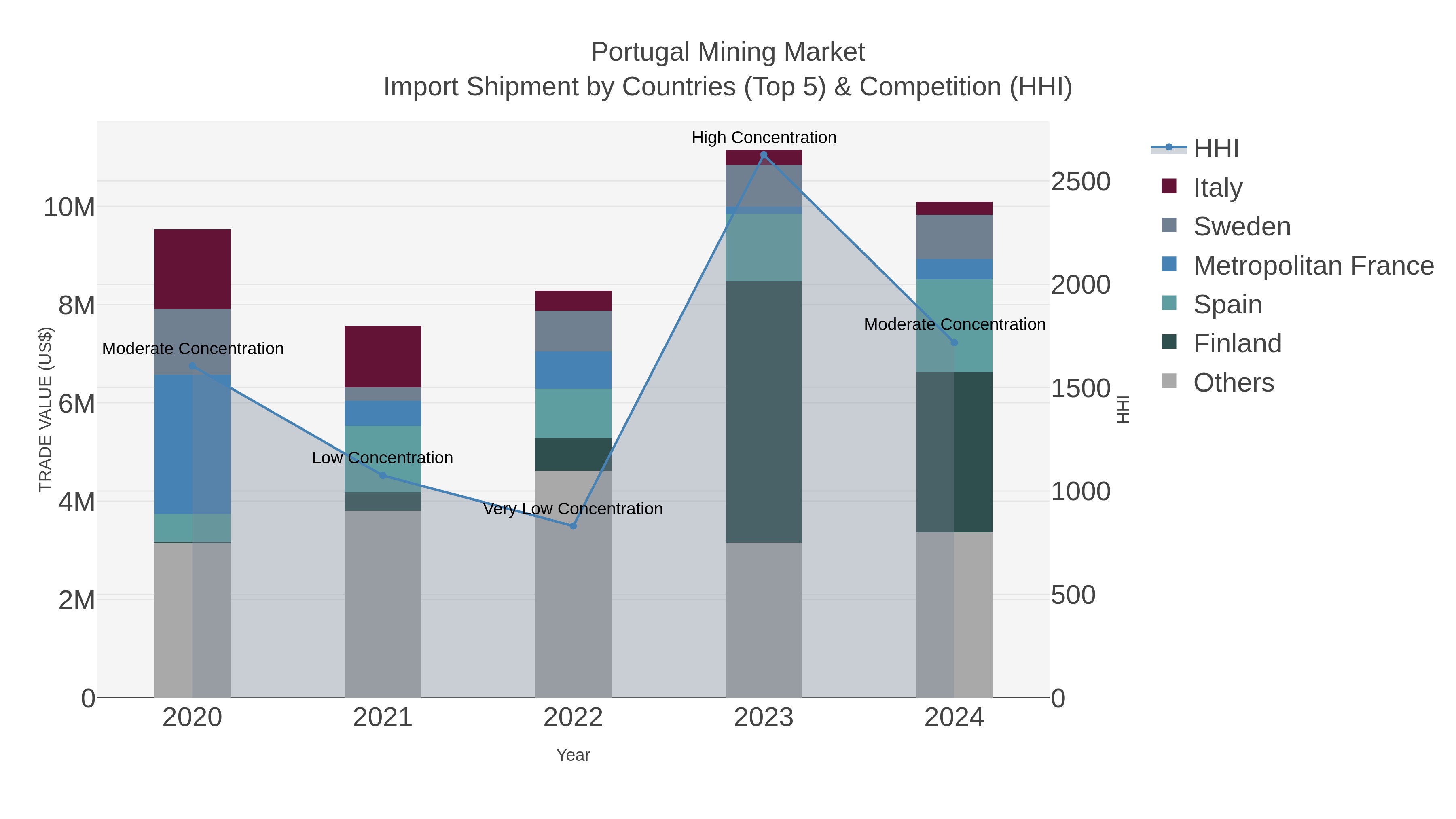 Portugal Mining Market Import Shipment by Countries (Top 5) & Competition (HHI)