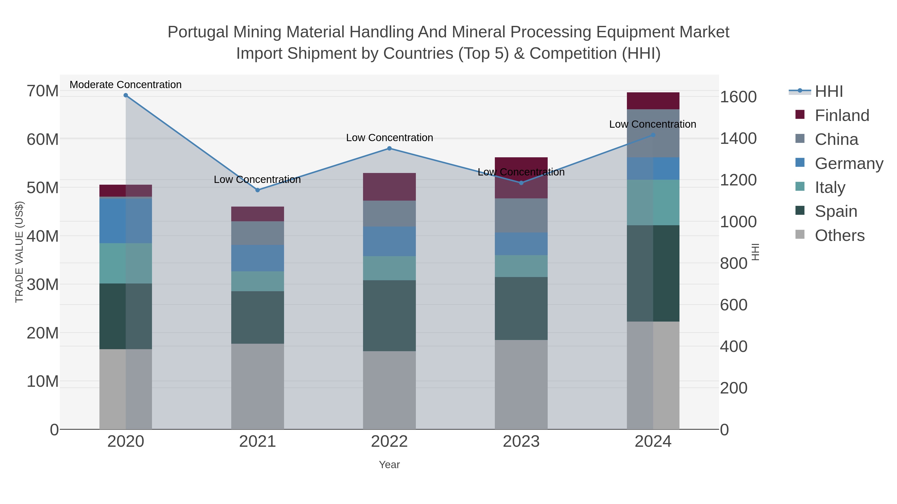 Portugal Mining Material Handling And Mineral Processing Equipment Market Import Shipment by Countries (Top 5) & Competition (HHI)