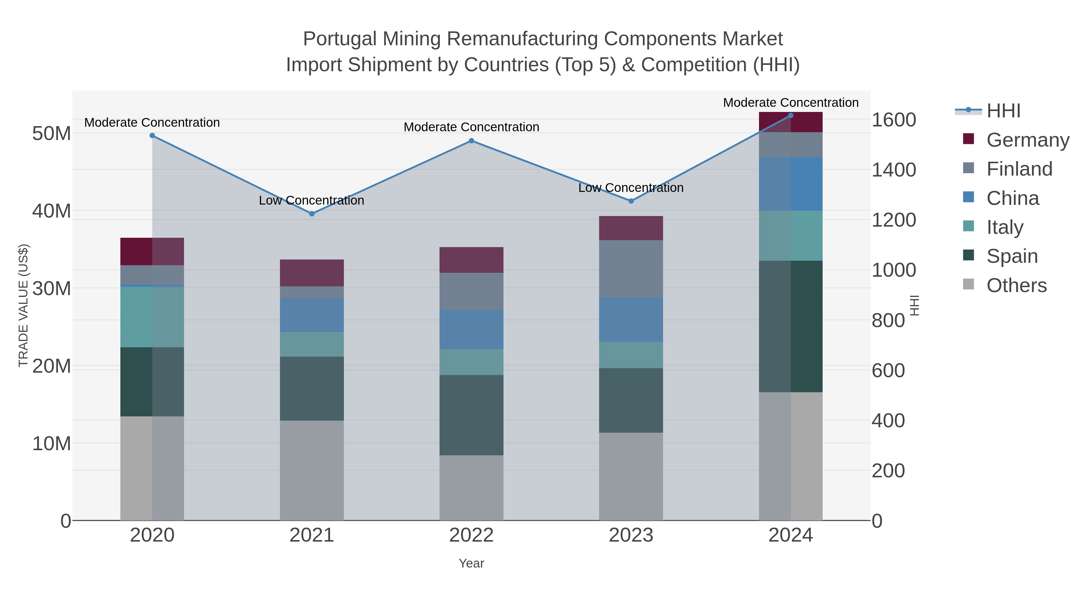 Portugal Mining Remanufacturing Components Market Import Shipment by Countries (Top 5) & Competition (HHI)