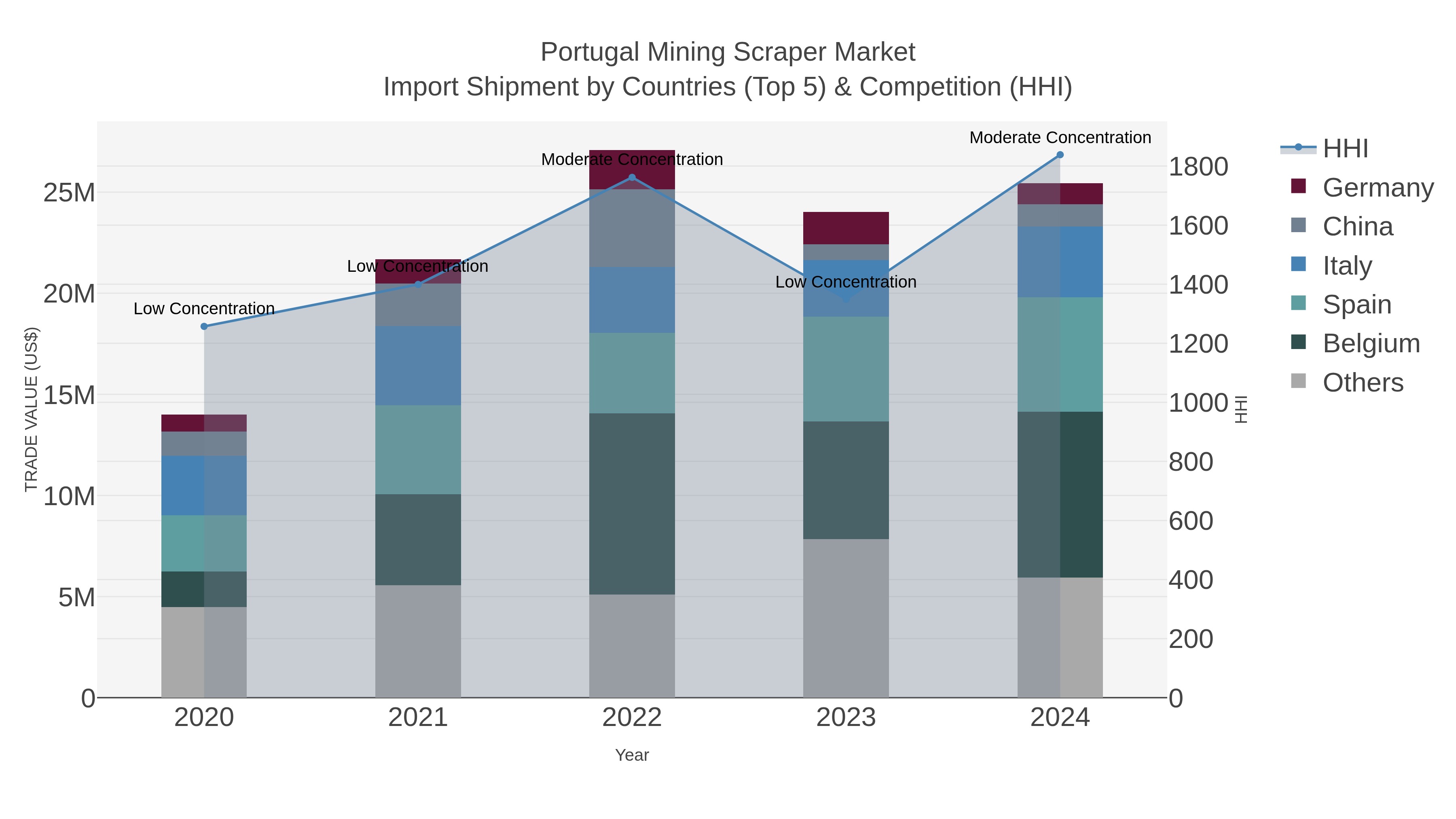 Portugal Mining Scraper Market Import Shipment by Countries (Top 5) & Competition (HHI)