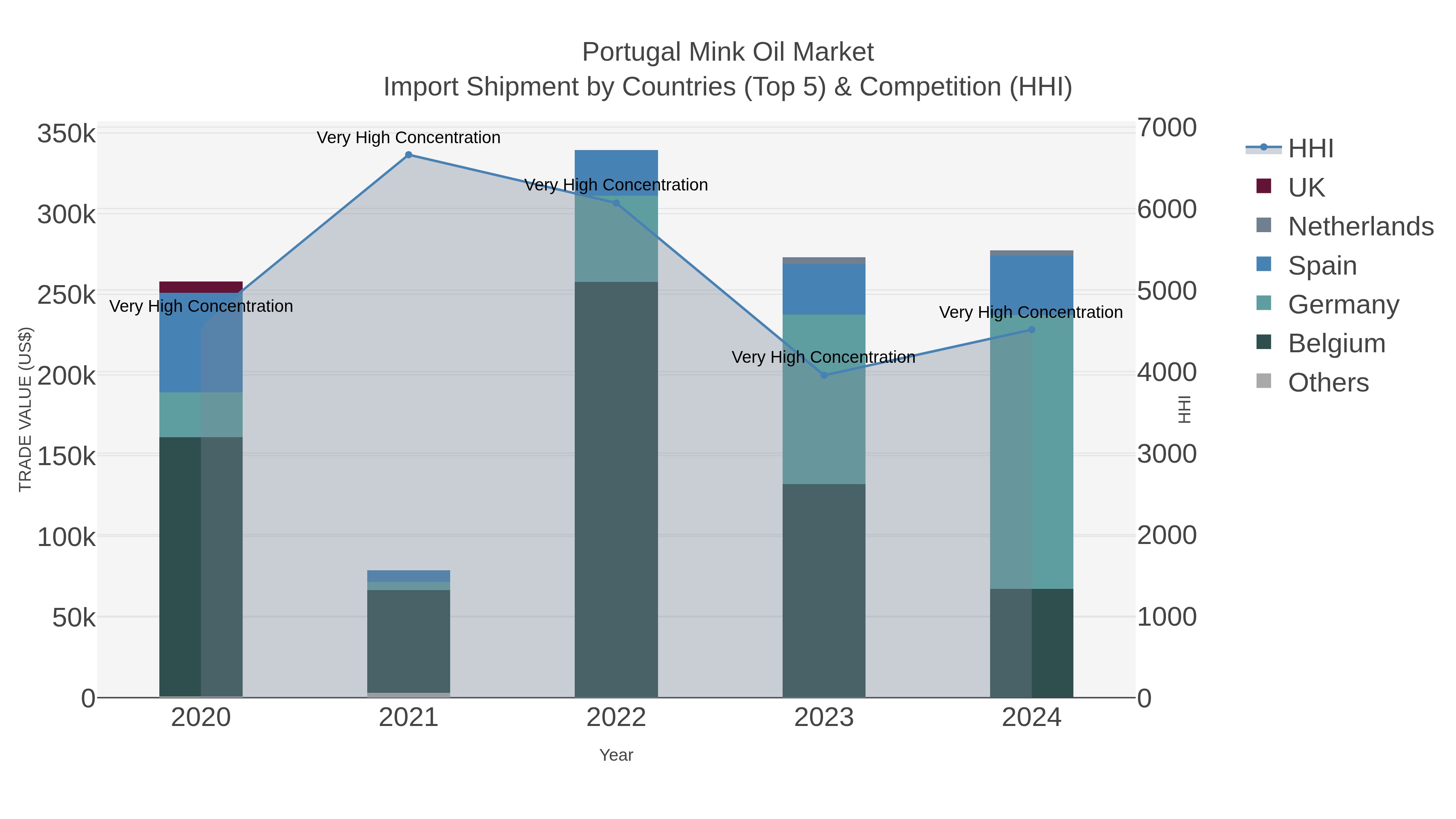 Portugal Mink Oil Market Import Shipment by Countries (Top 5) & Competition (HHI)