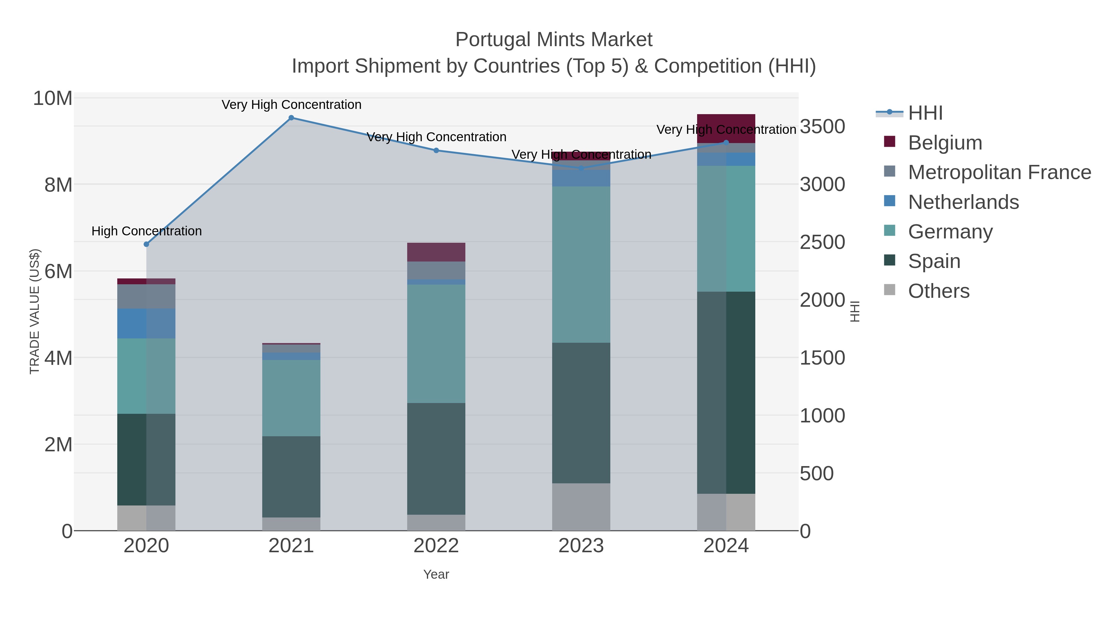 Portugal Mints Market Import Shipment by Countries (Top 5) & Competition (HHI)