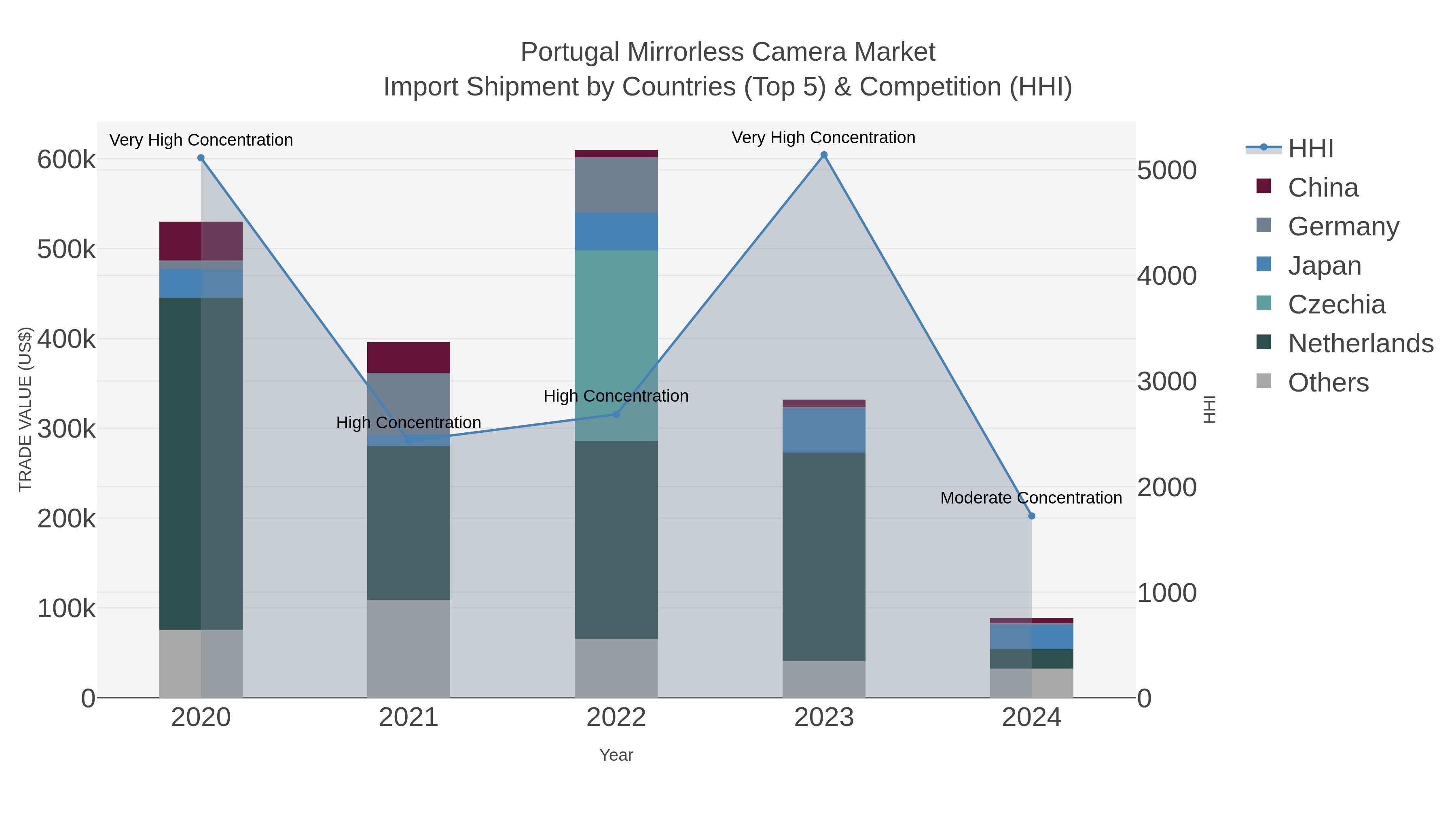 Portugal Mirrorless Camera Market Import Shipment by Countries (Top 5) & Competition (HHI)