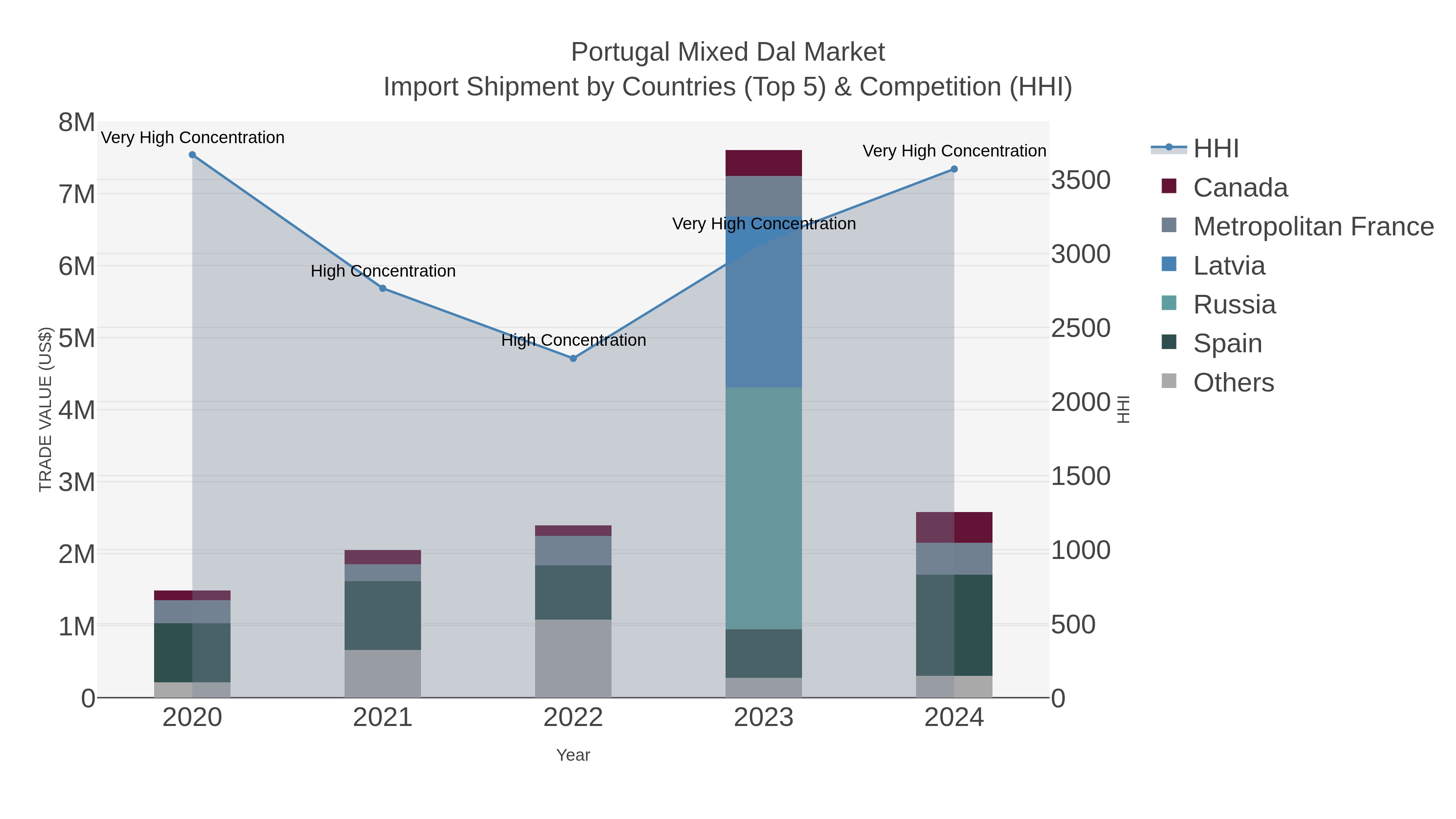Portugal Mixed Dal Market Import Shipment by Countries (Top 5) & Competition (HHI)