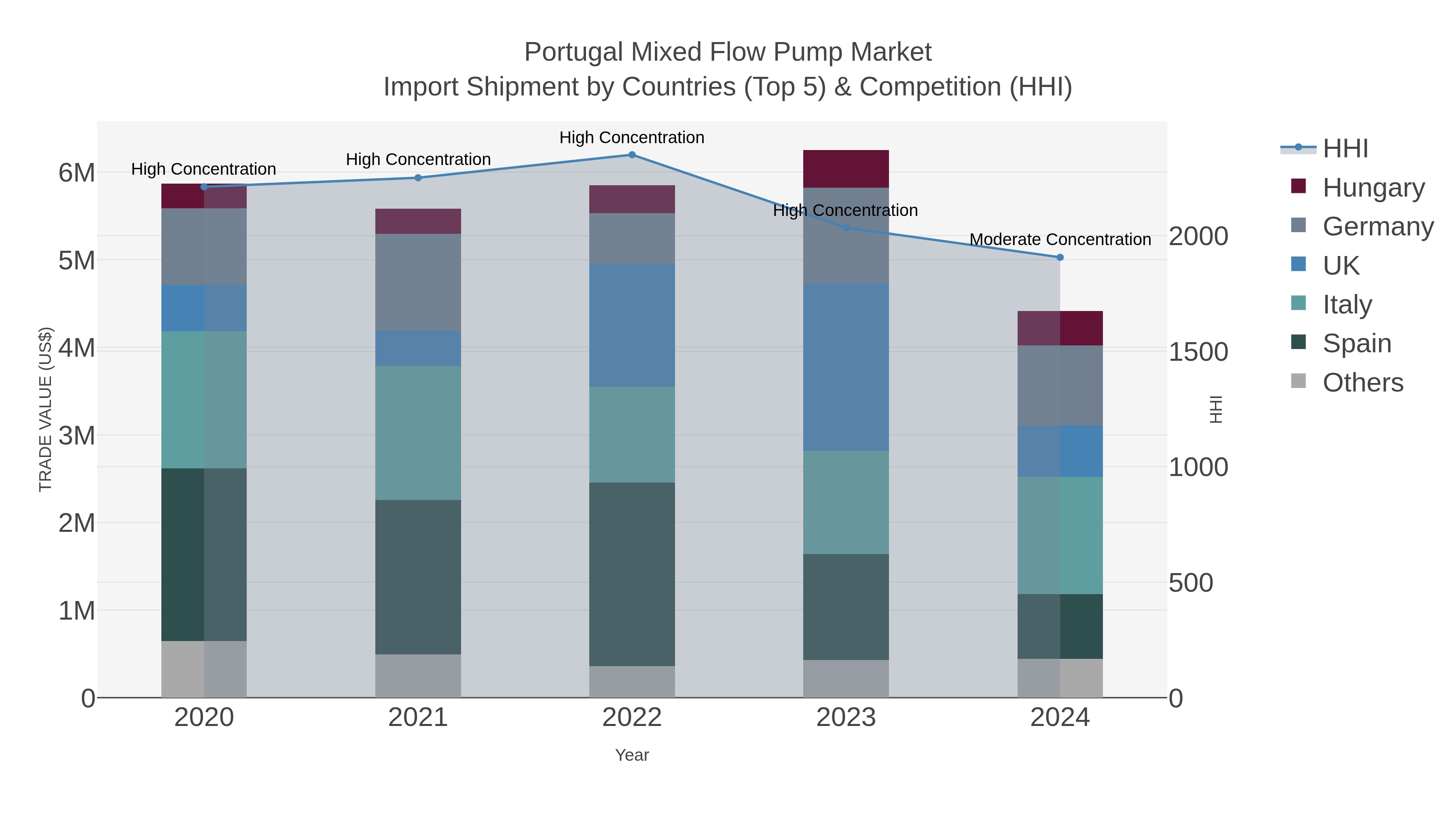 Portugal Mixed Flow Pump Market Import Shipment by Countries (Top 5) & Competition (HHI)