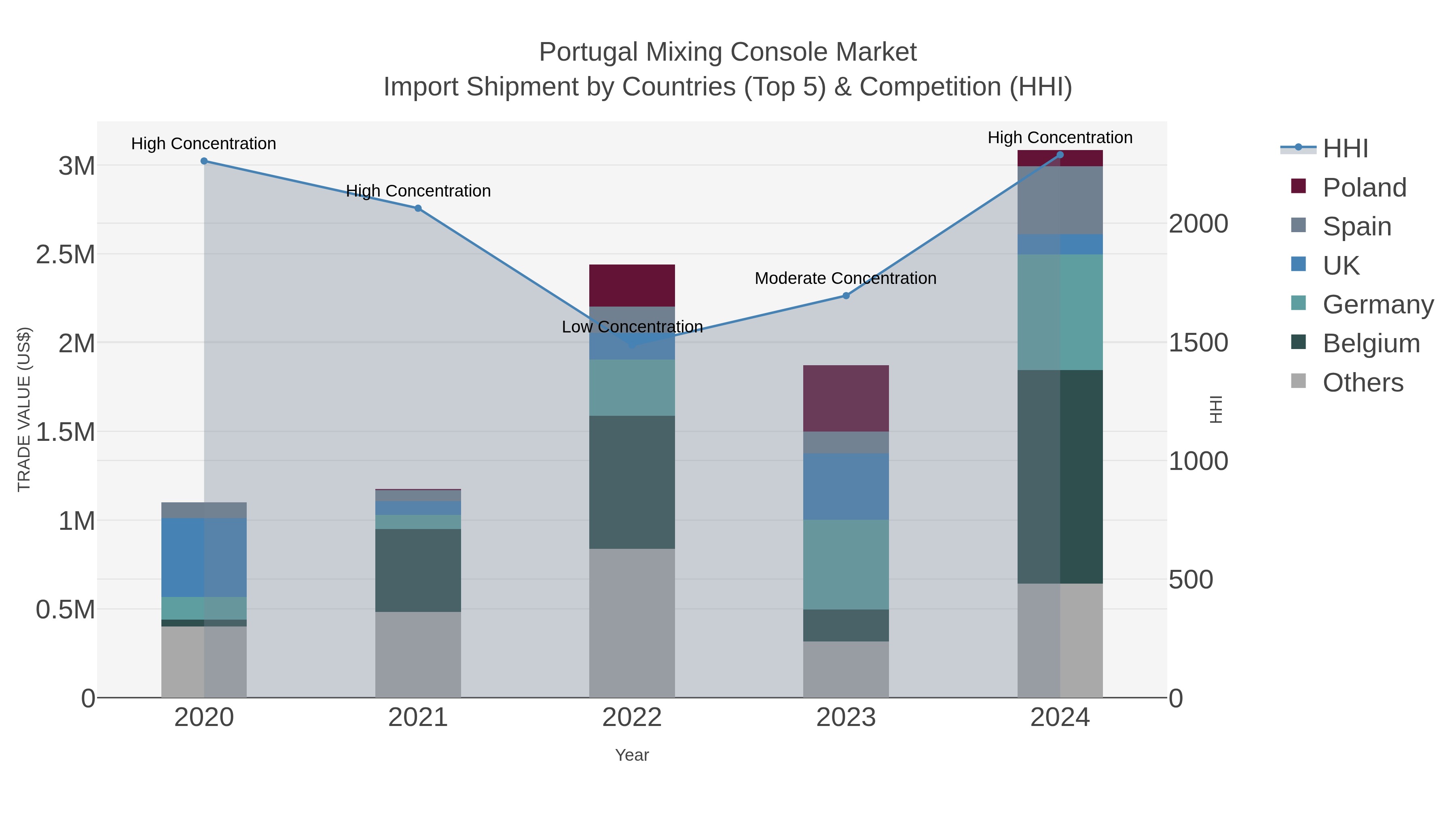 Portugal Mixing Console Market Import Shipment by Countries (Top 5) & Competition (HHI)