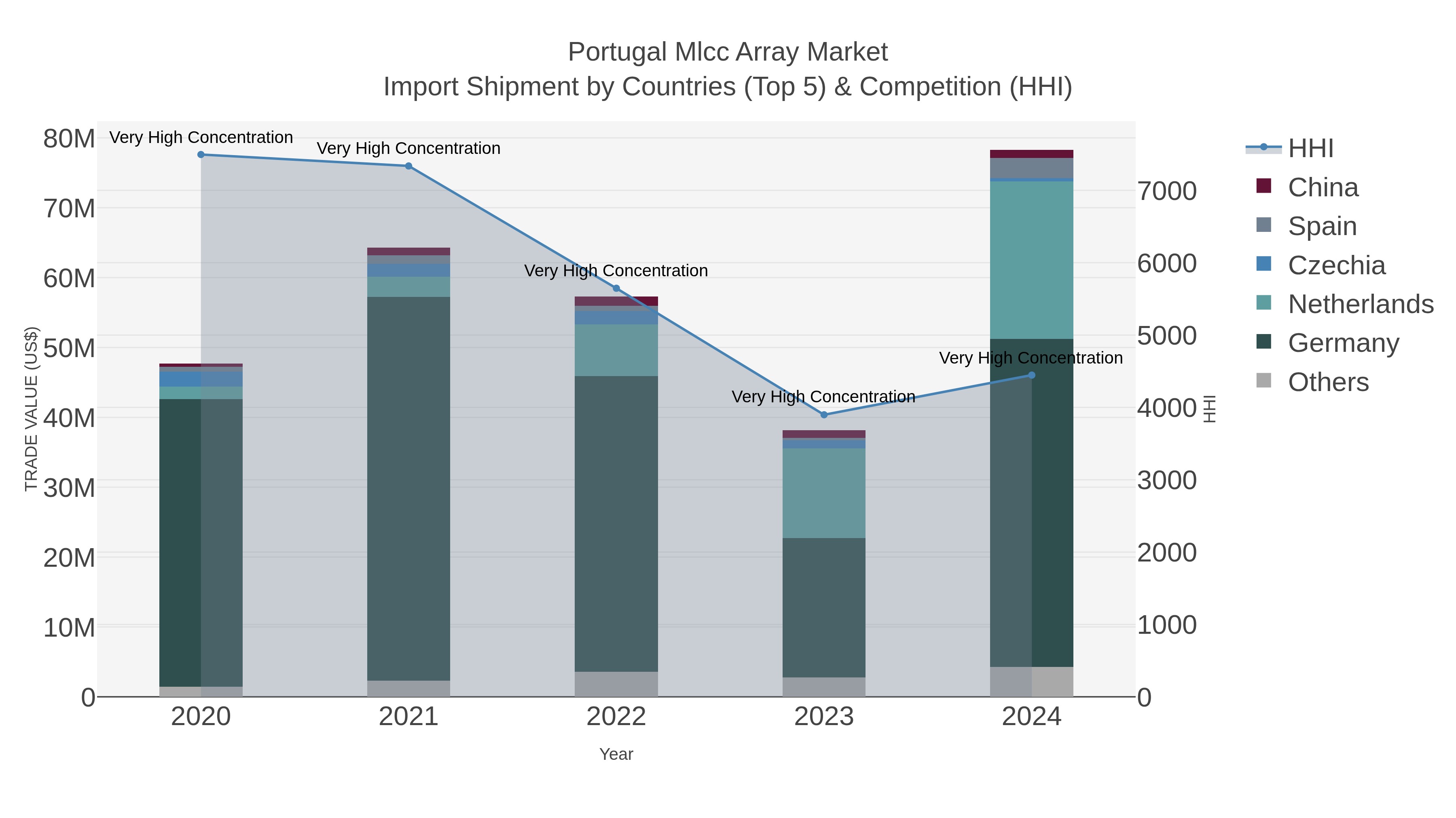Portugal Mlcc Array Market Import Shipment by Countries (Top 5) & Competition (HHI)