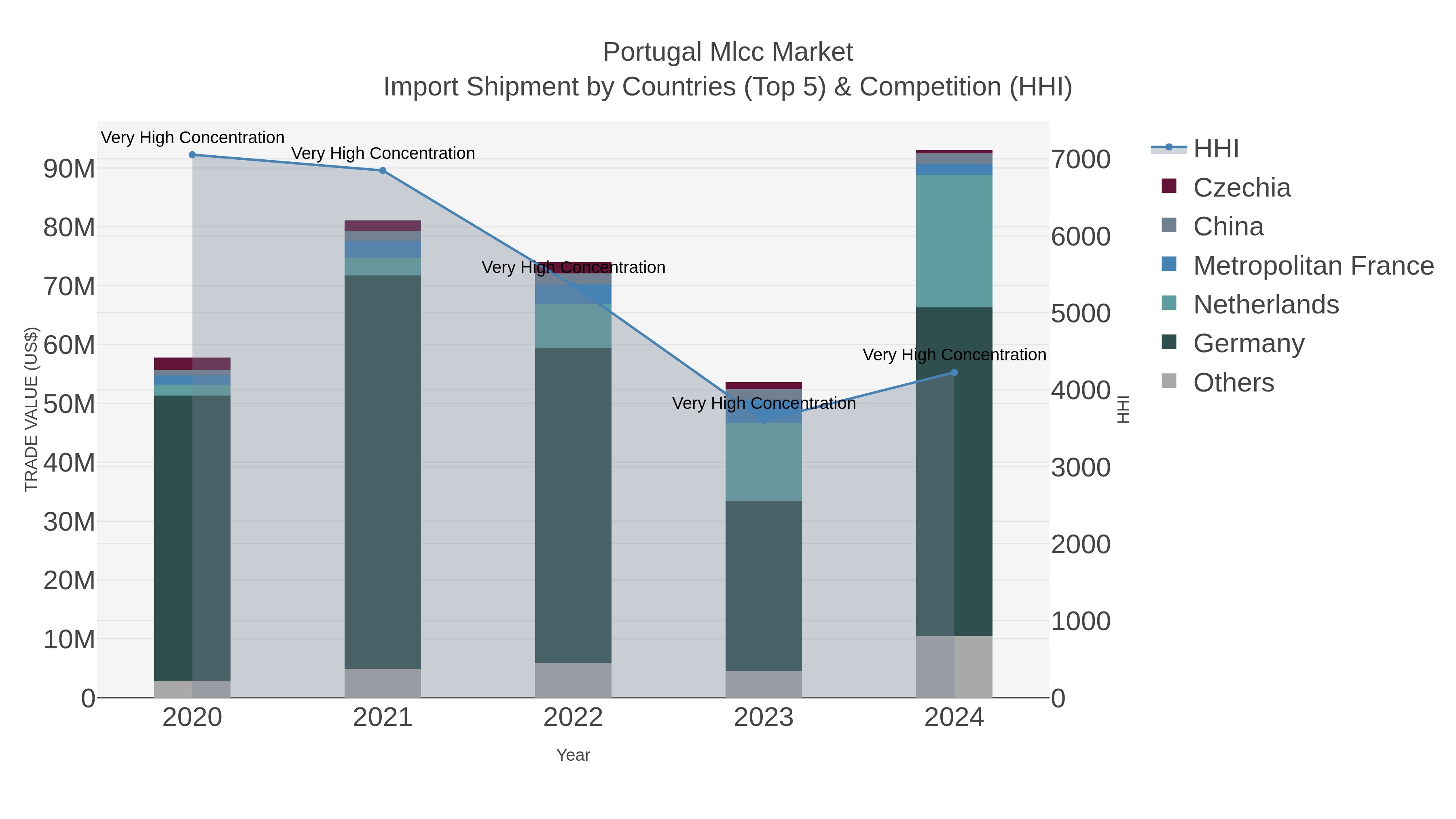 Portugal Mlcc Market Import Shipment by Countries (Top 5) & Competition (HHI)