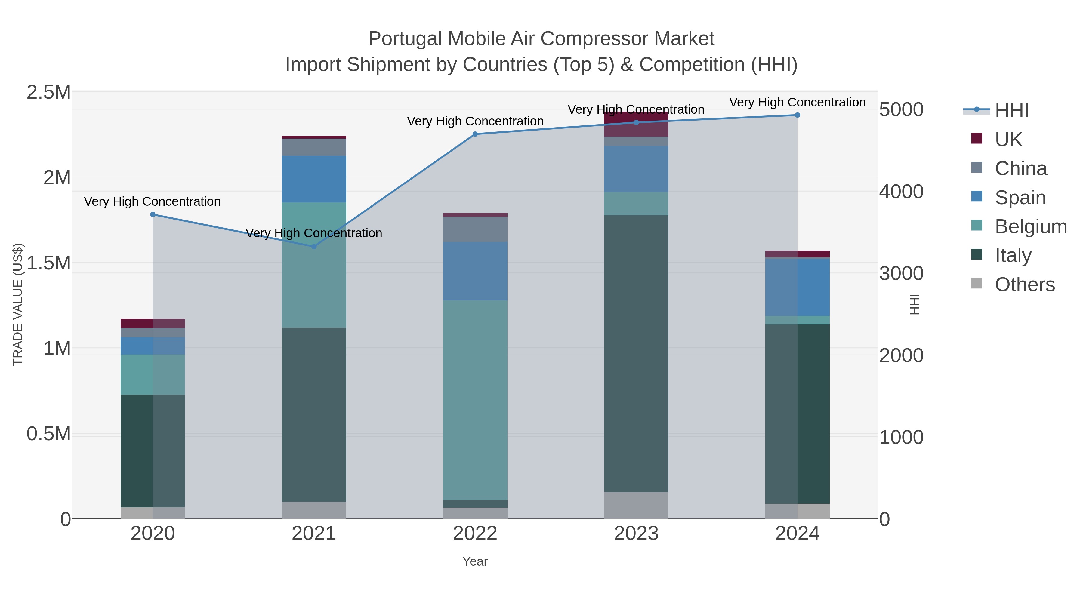 Portugal Mobile Air Compressor Market Import Shipment by Countries (Top 5) & Competition (HHI)