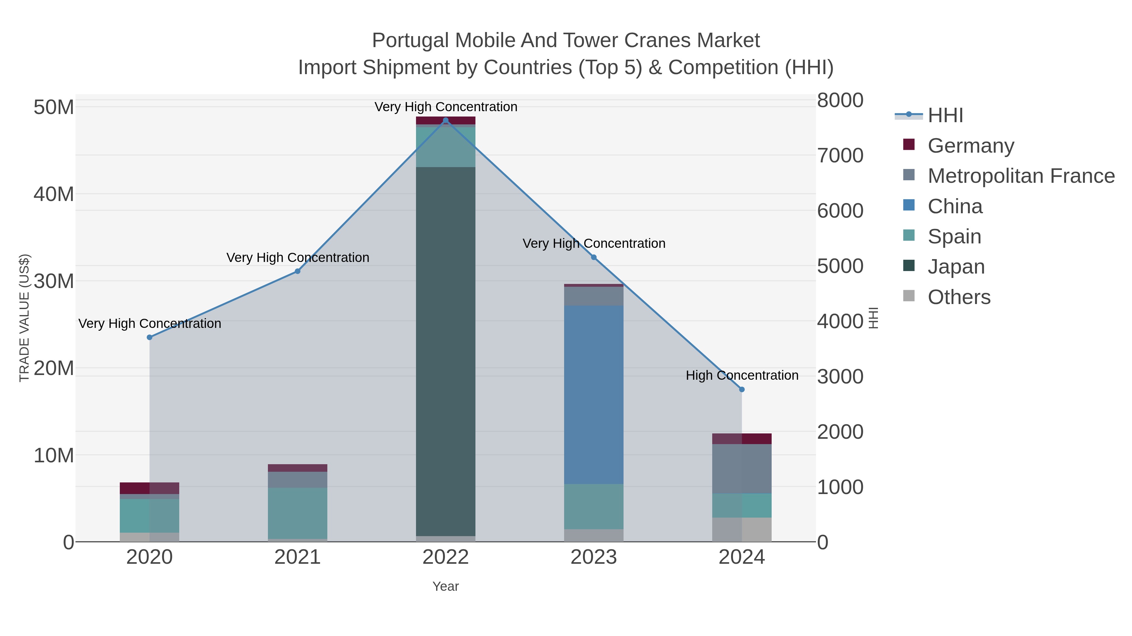 Portugal Mobile And Tower Cranes Market Import Shipment by Countries (Top 5) & Competition (HHI)