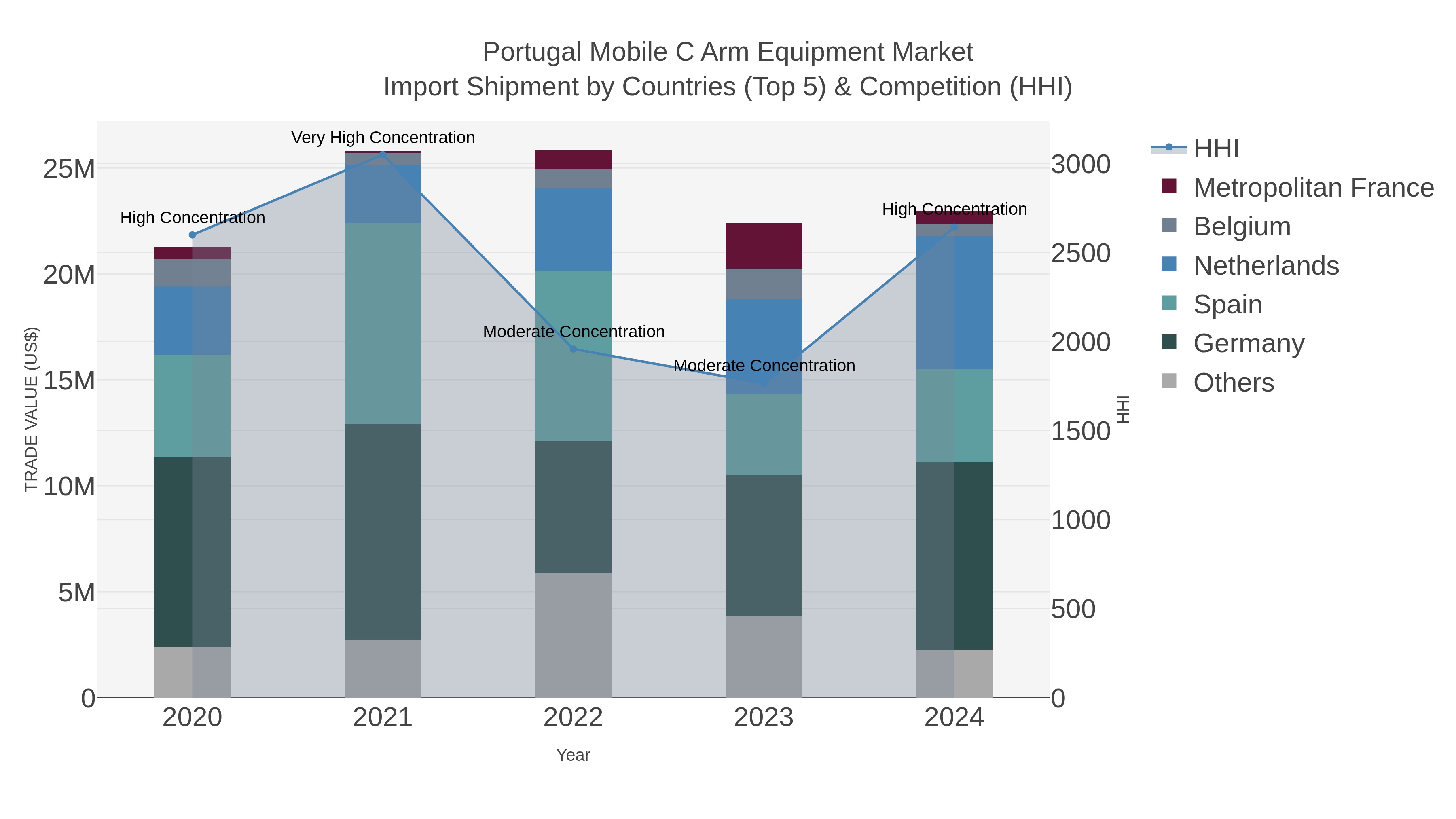 Portugal Mobile C Arm Equipment Market Import Shipment by Countries (Top 5) & Competition (HHI)