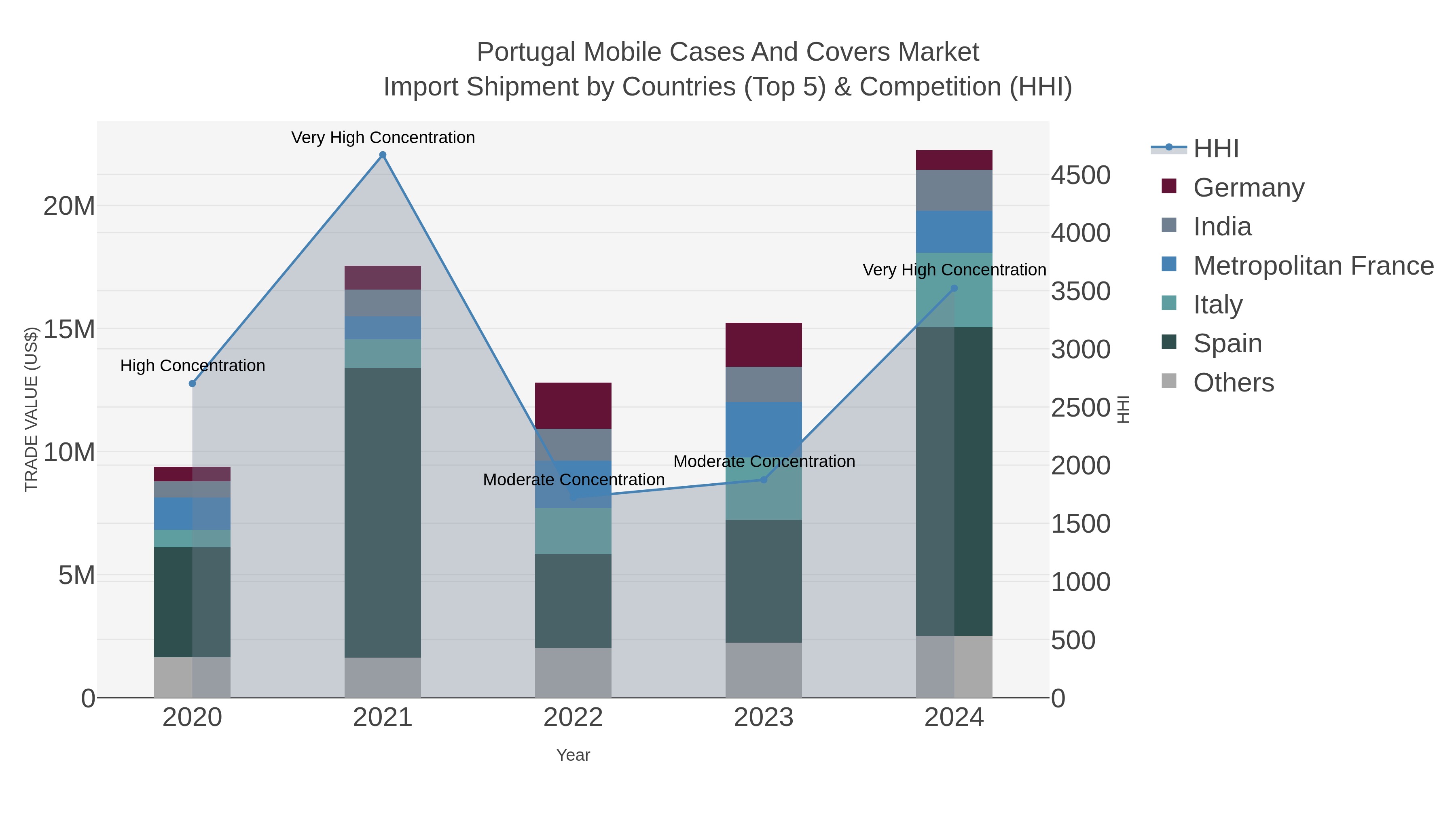 Portugal Mobile Cases And Covers Market Import Shipment by Countries (Top 5) & Competition (HHI)