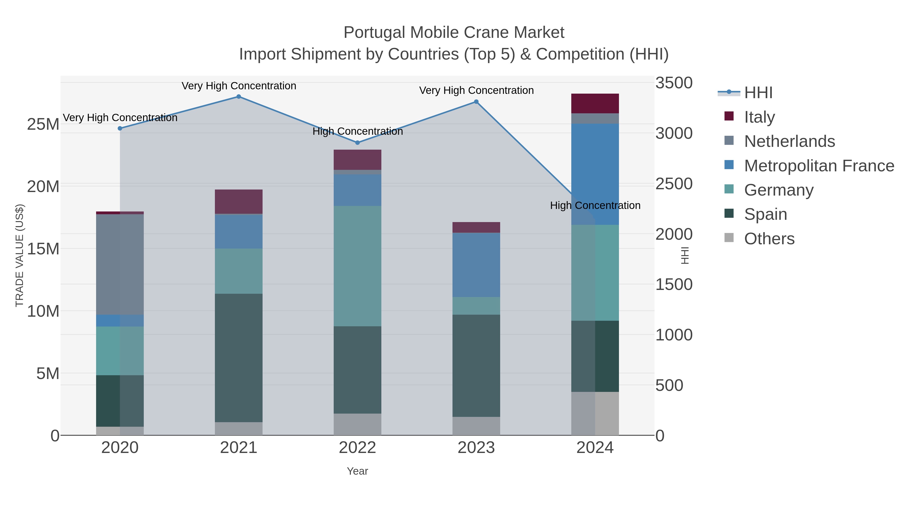 Portugal Mobile Crane Market Import Shipment by Countries (Top 5) & Competition (HHI)