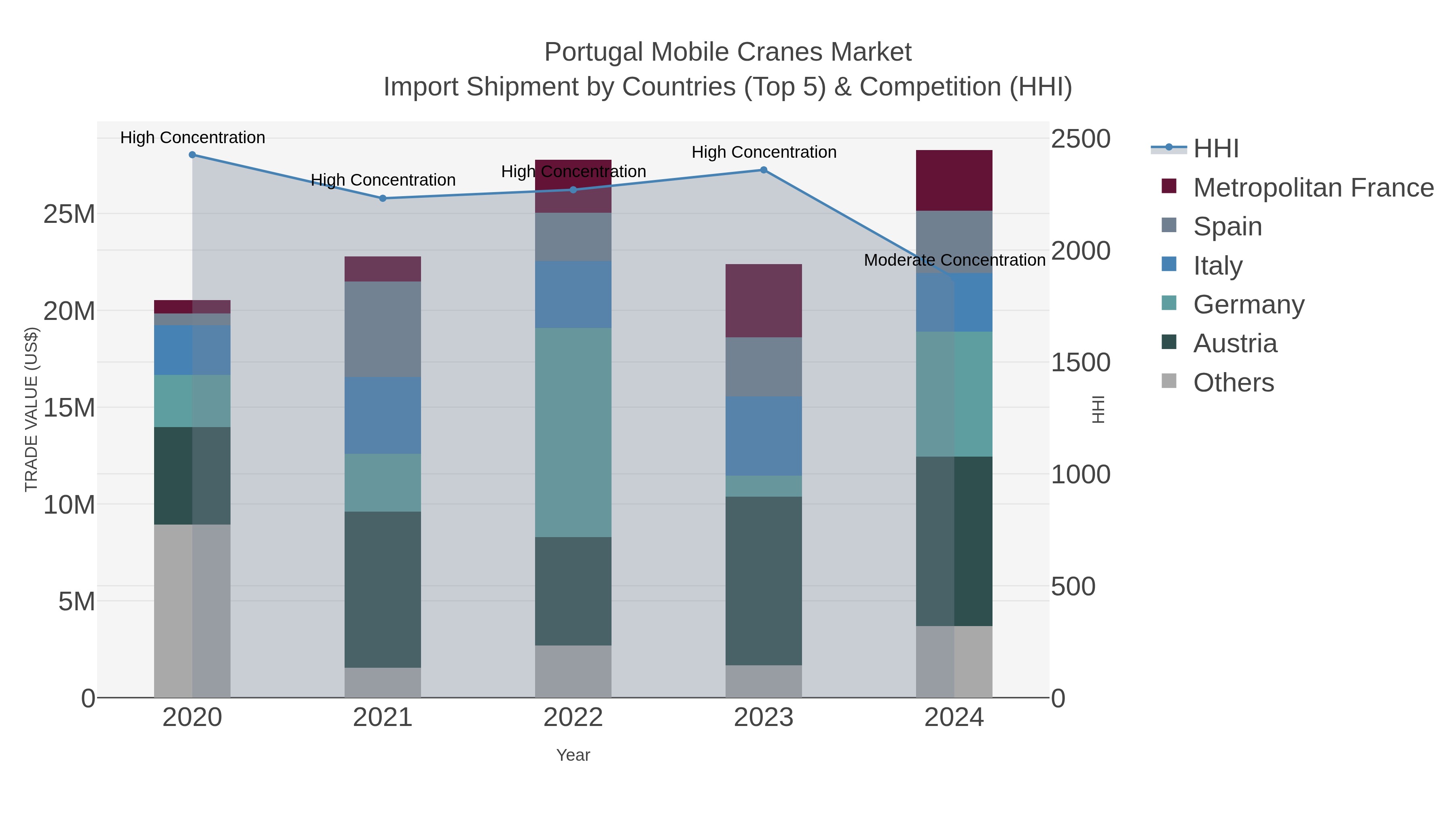 Portugal Mobile Cranes Market Import Shipment by Countries (Top 5) & Competition (HHI)