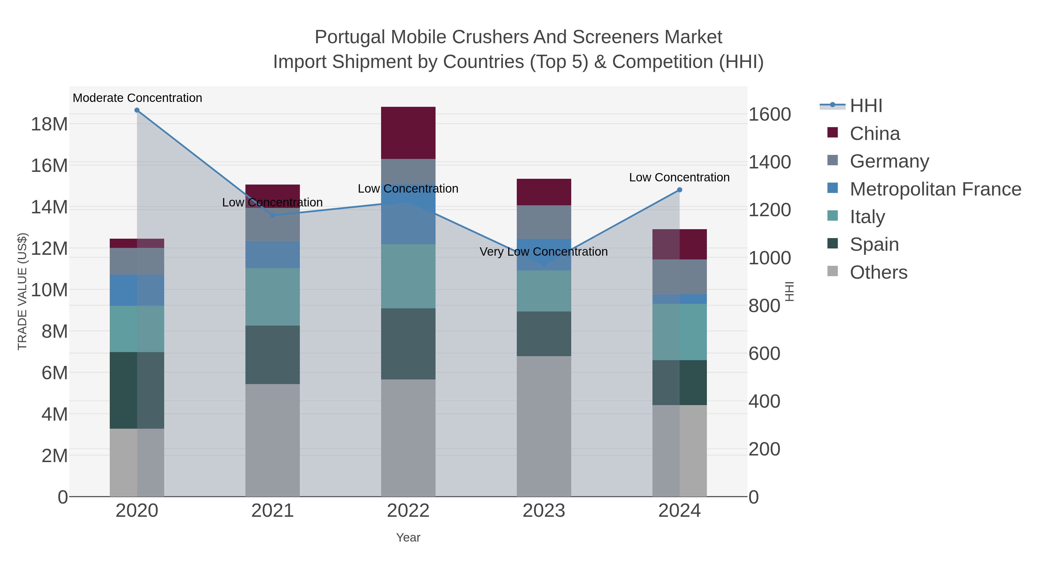 Portugal Mobile Crushers And Screeners Market Import Shipment by Countries (Top 5) & Competition (HHI)