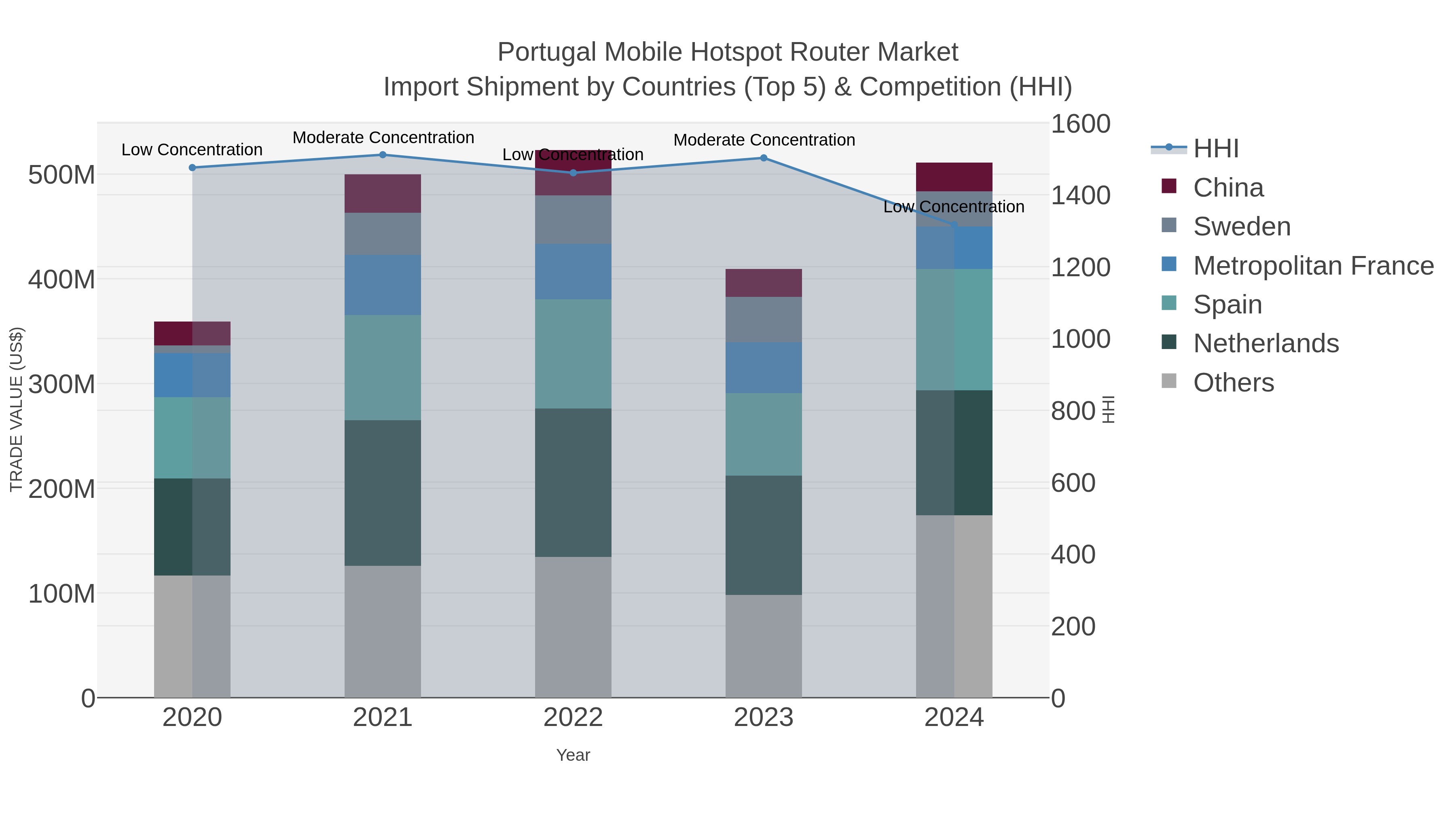 Portugal Mobile Hotspot Router Market Import Shipment by Countries (Top 5) & Competition (HHI)