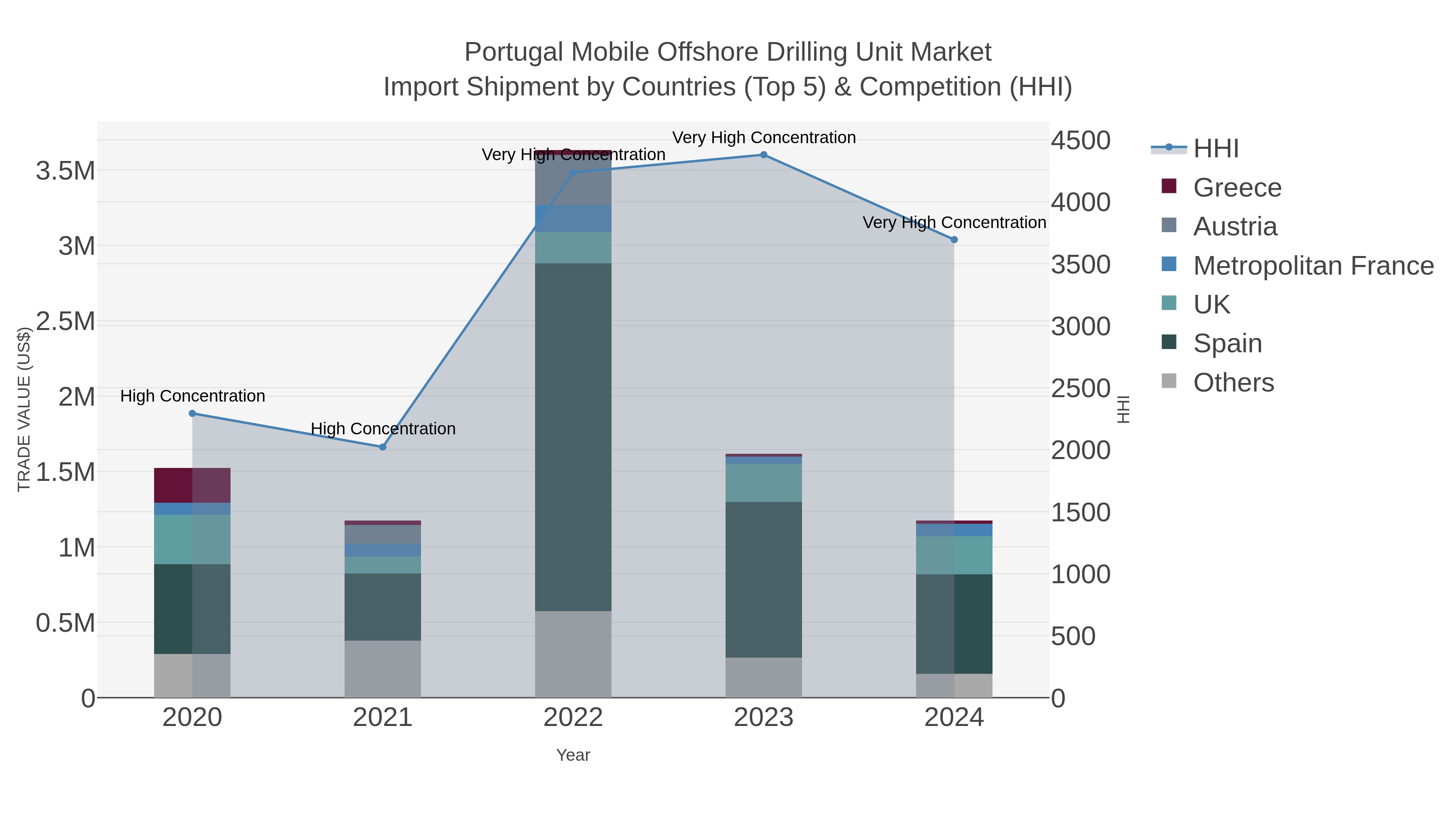 Portugal Mobile Offshore Drilling Unit Market Import Shipment by Countries (Top 5) & Competition (HHI)