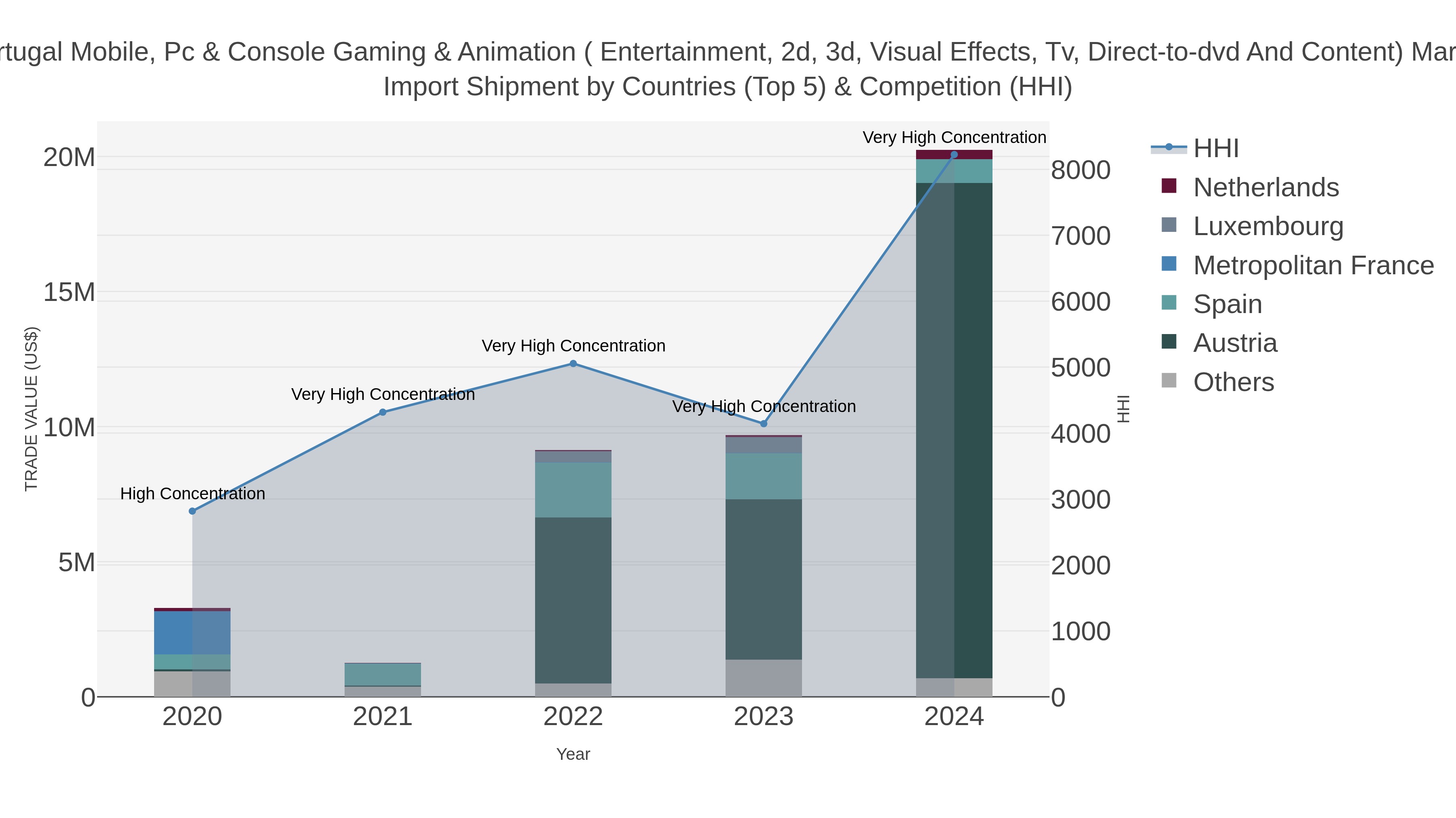 Portugal Mobile, Pc & Console Gaming & Animation ( Entertainment, 2d, 3d, Visual Effects, Tv, Direct-to-dvd And Content) Market Import Shipment by Countries (Top 5) & Competition (HHI)