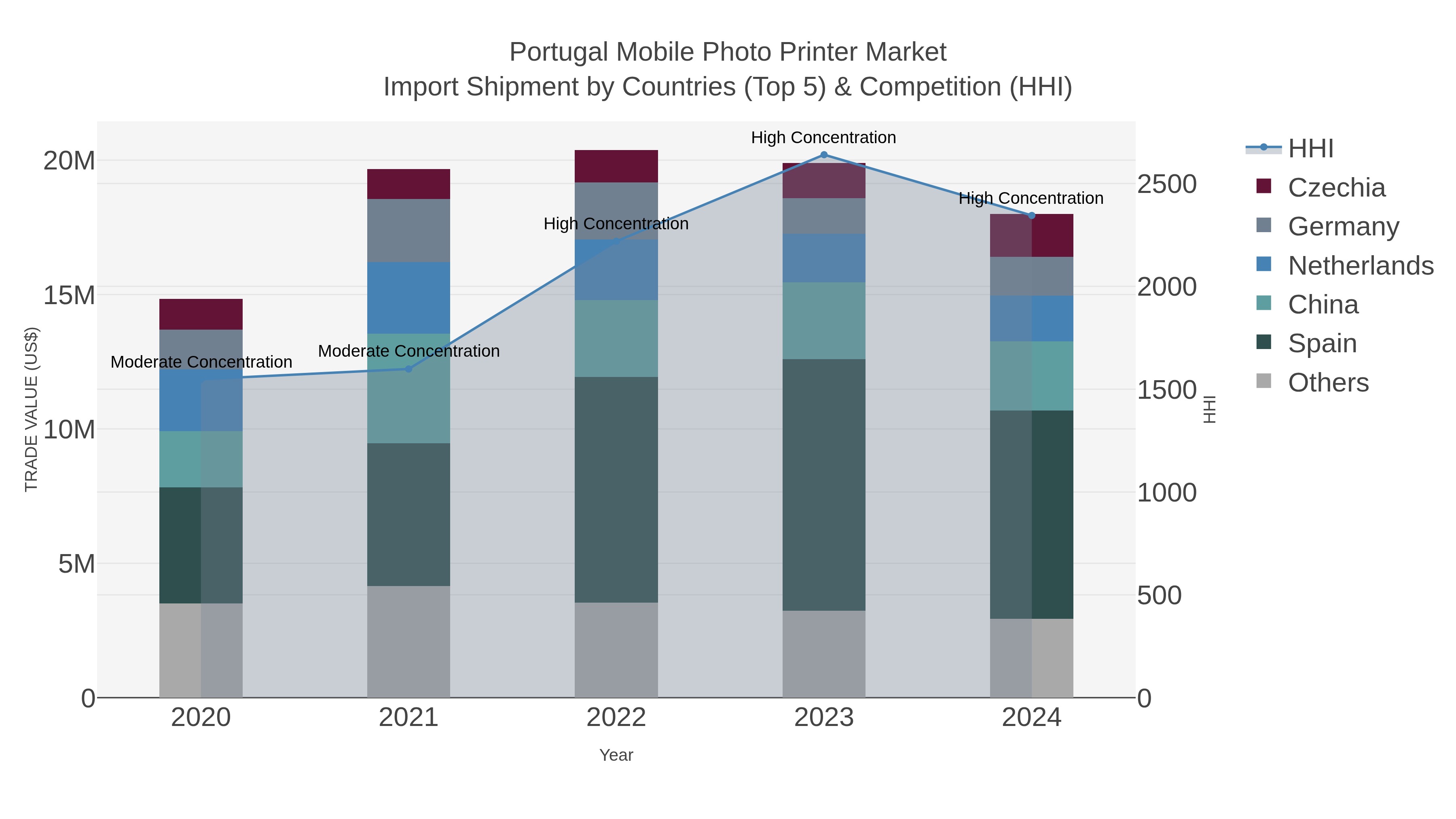 Portugal Mobile Photo Printer Market Import Shipment by Countries (Top 5) & Competition (HHI)