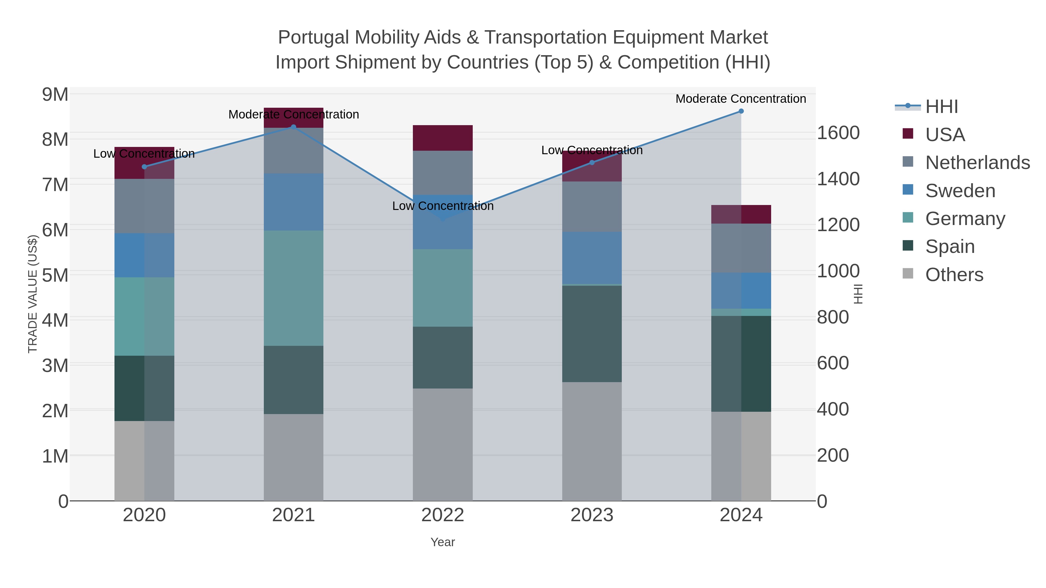 Portugal Mobility Aids & Transportation Equipment Market Import Shipment by Countries (Top 5) & Competition (HHI)