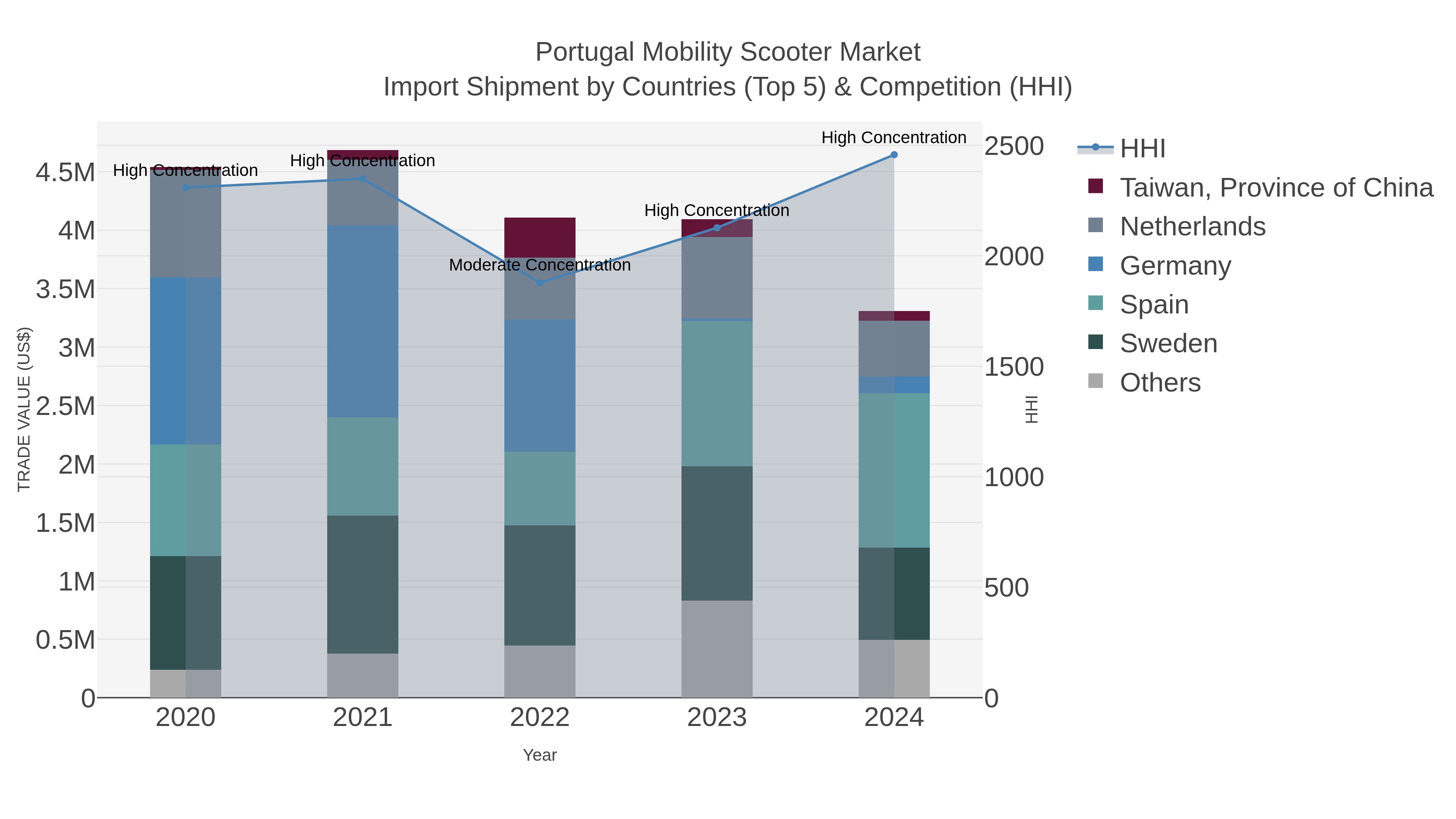 Portugal Mobility Scooter Market Import Shipment by Countries (Top 5) & Competition (HHI)