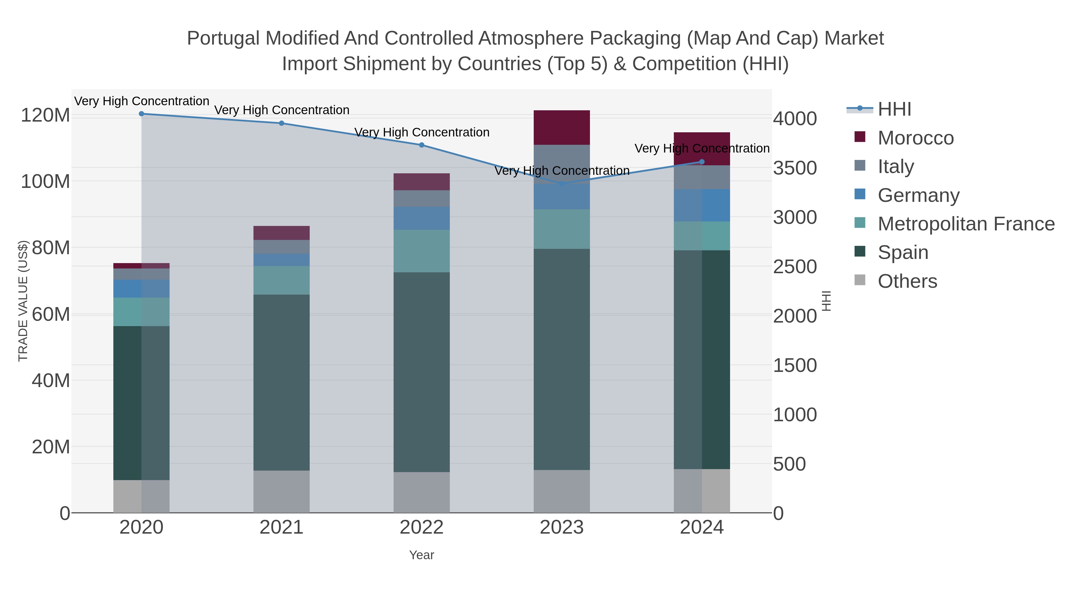 Portugal Modified And Controlled Atmosphere Packaging (map And Cap) Market Import Shipment by Countries (Top 5) & Competition (HHI)