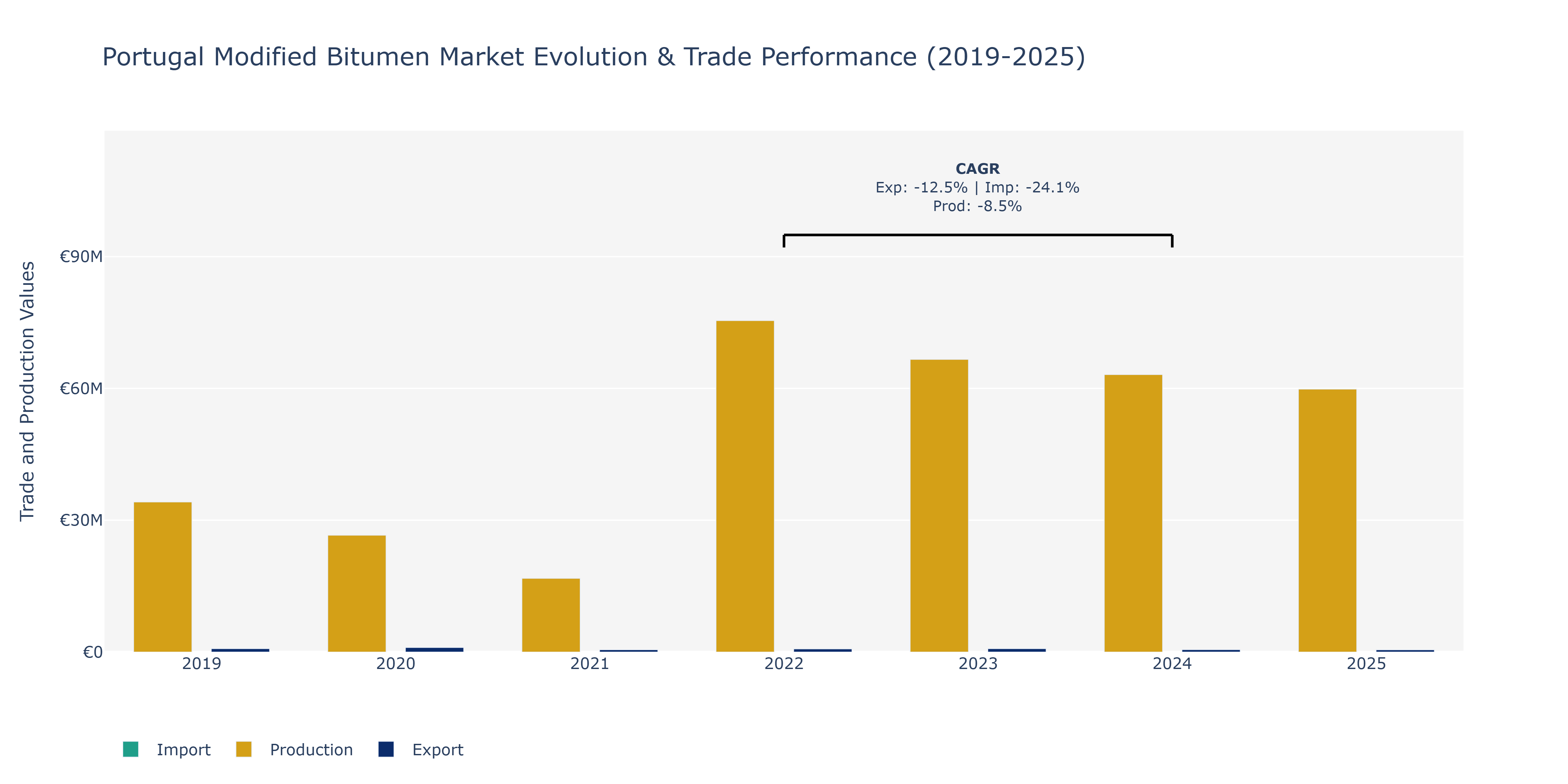 Portugal Modified Bitumen Market: Production & Trade Performance (2019-2025)