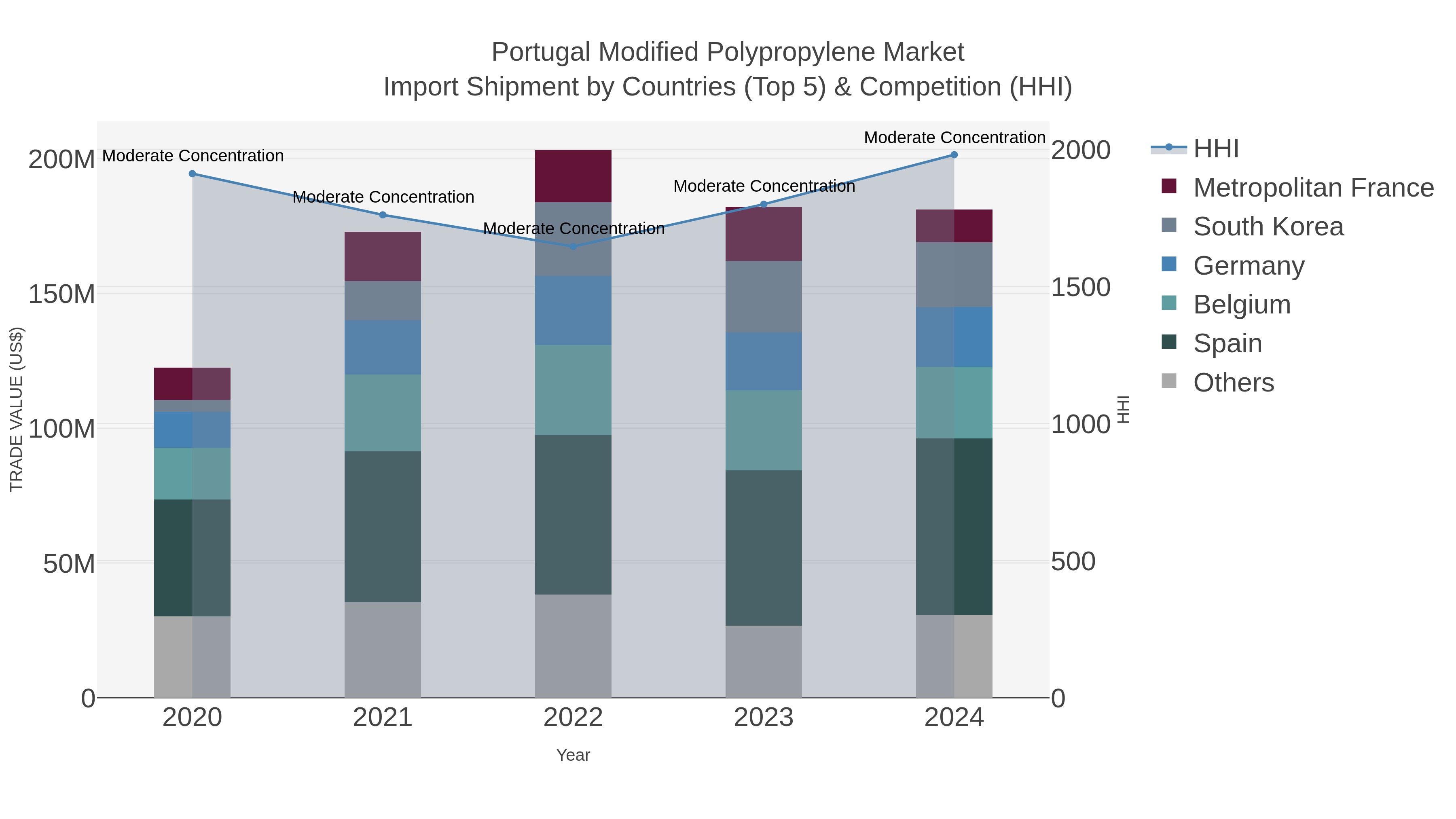 Portugal Modified Polypropylene Market Import Shipment by Countries (Top 5) & Competition (HHI)