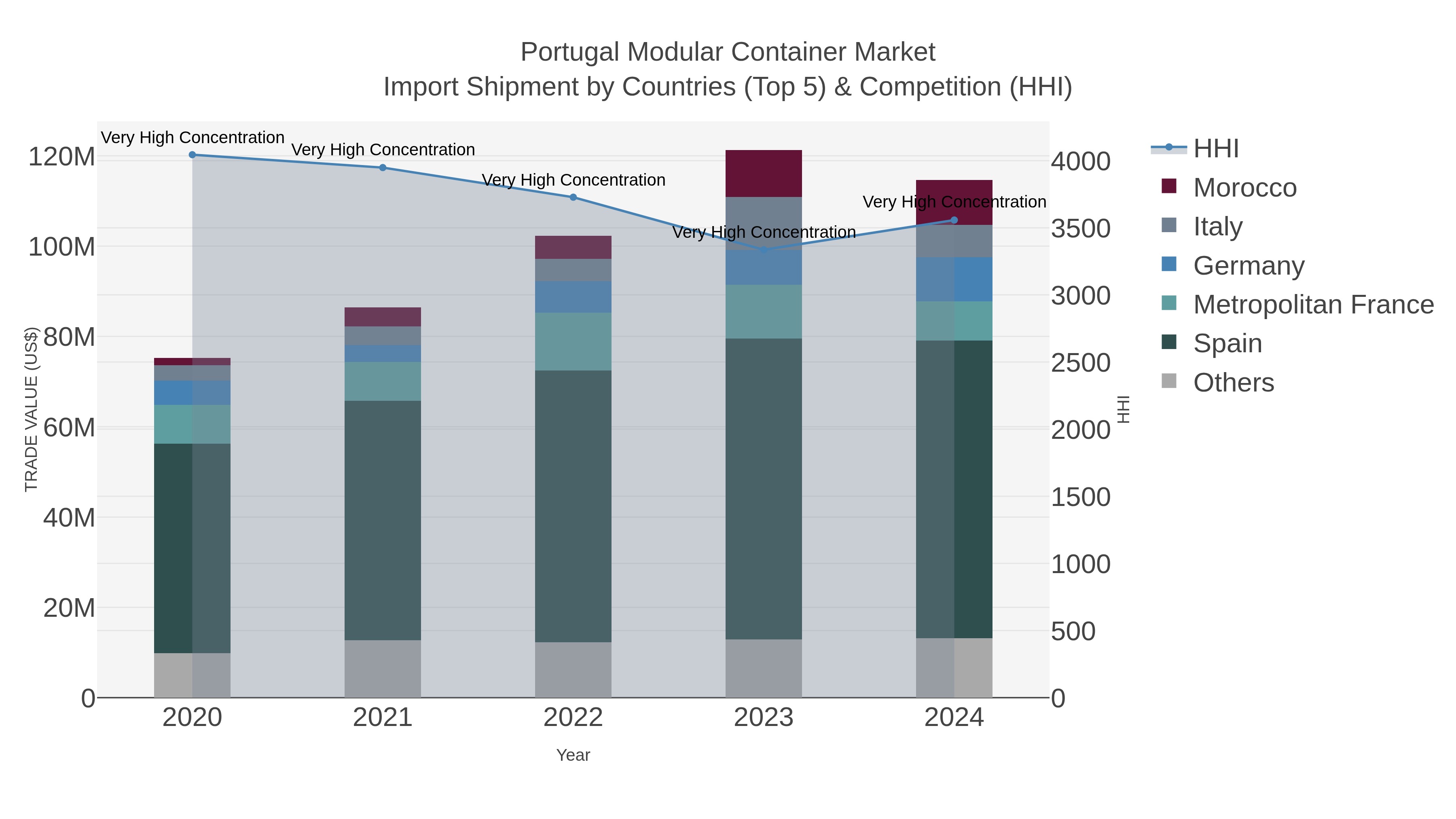 Portugal Modular Container Market Import Shipment by Countries (Top 5) & Competition (HHI)