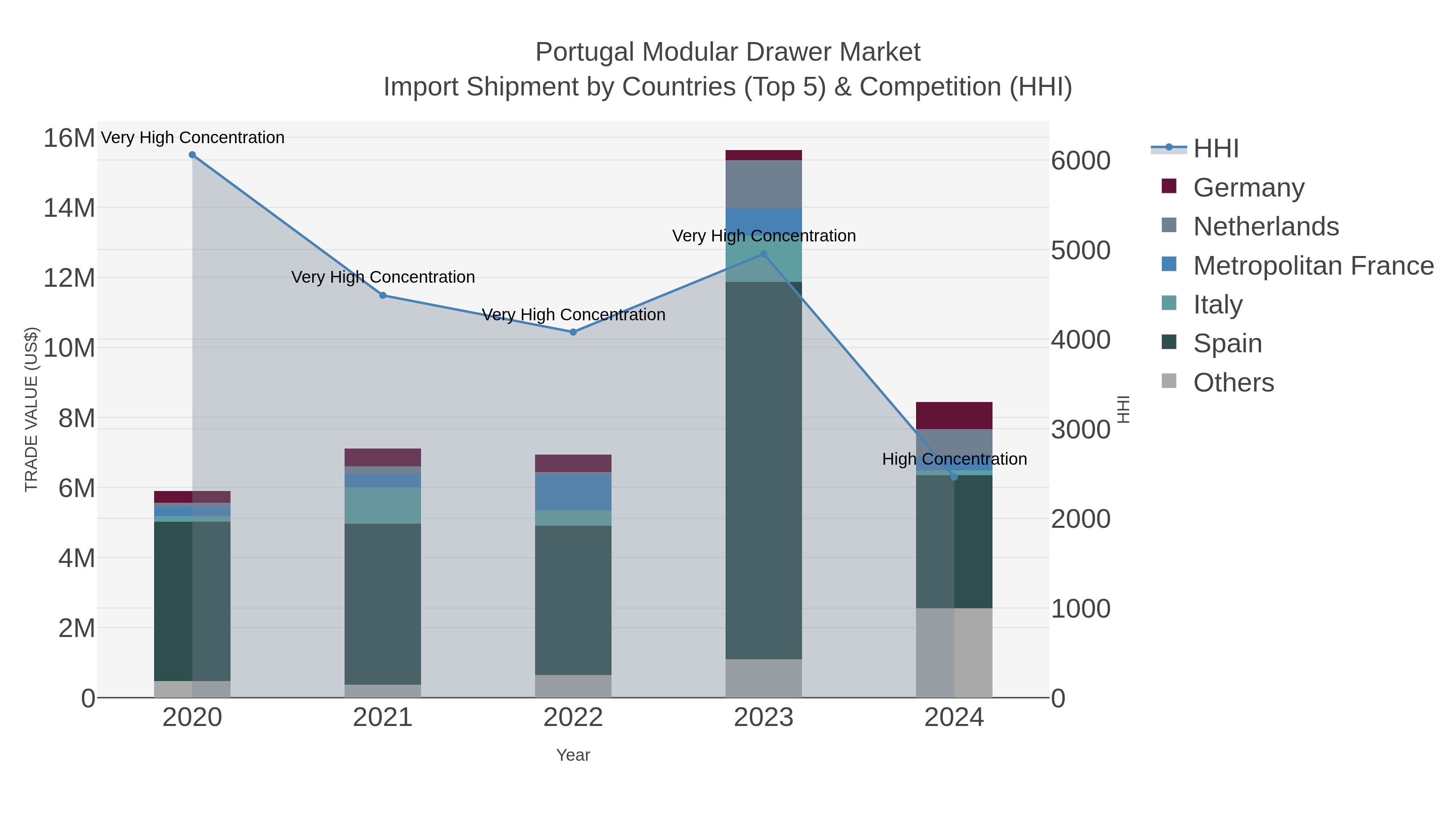 Portugal Modular Drawer Market Import Shipment by Countries (Top 5) & Competition (HHI)