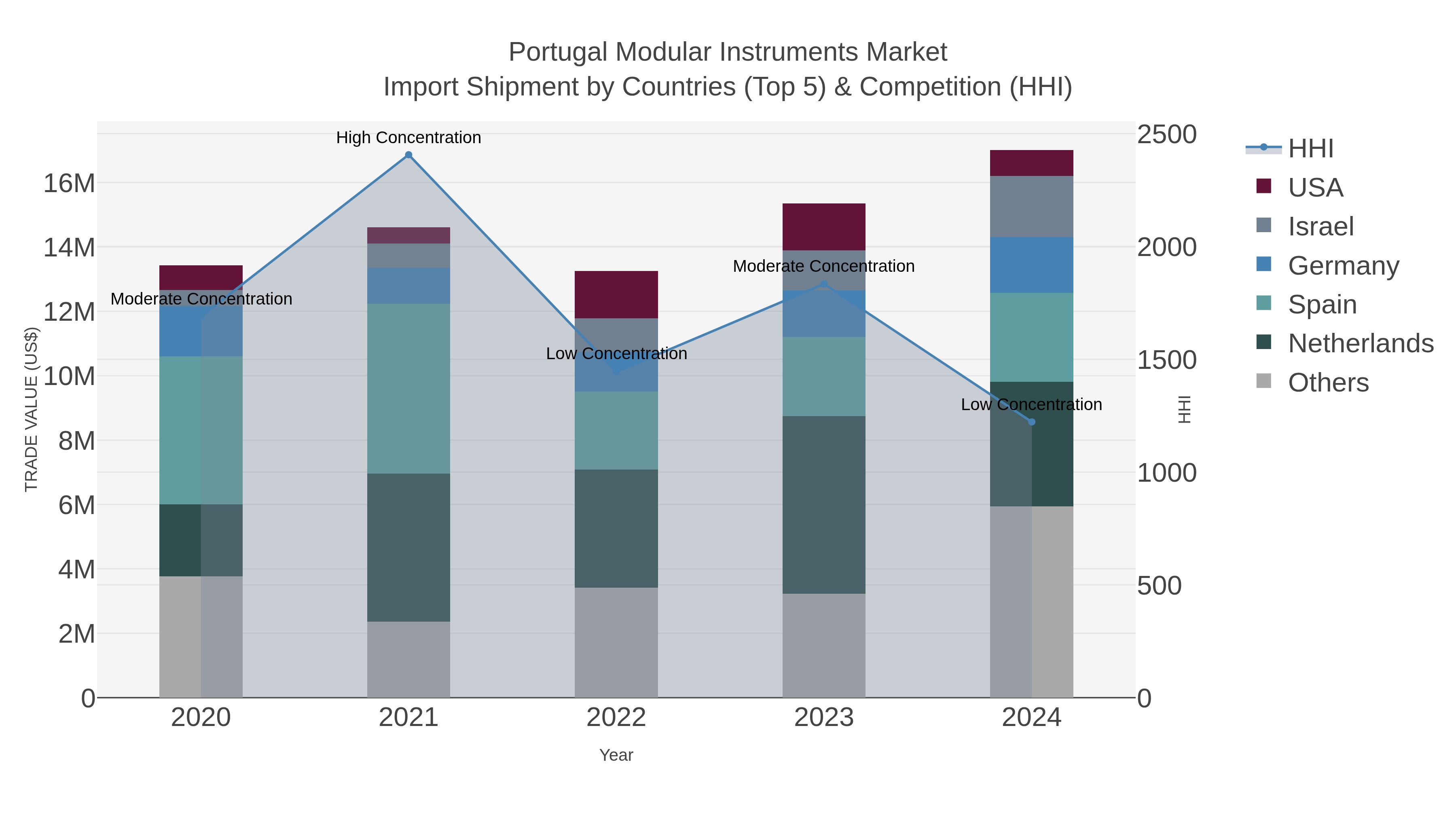 Portugal Modular Instruments Market Import Shipment by Countries (Top 5) & Competition (HHI)
