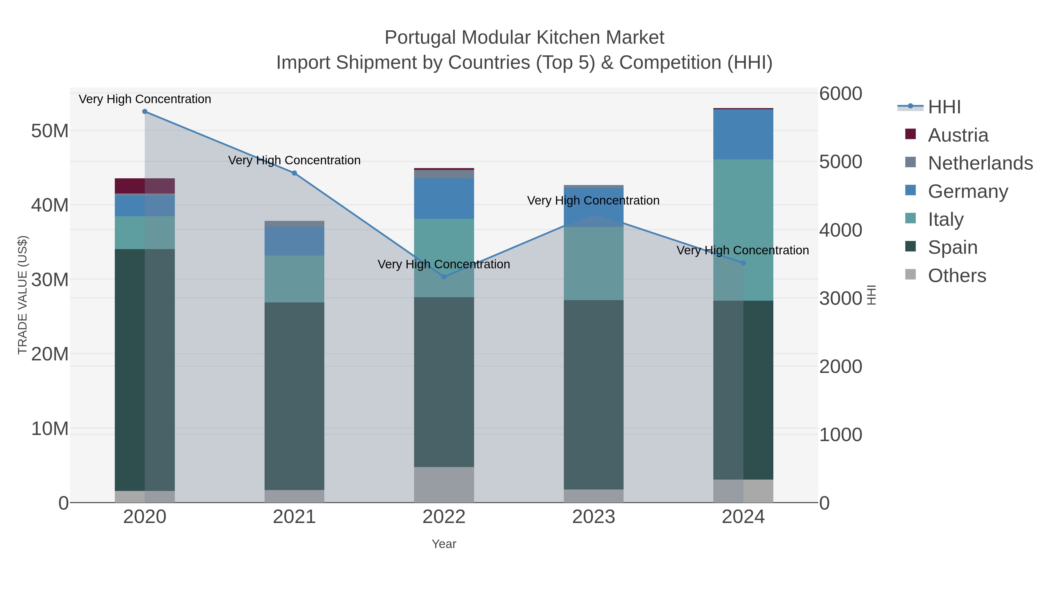 Portugal Modular Kitchen Market Import Shipment by Countries (Top 5) & Competition (HHI)