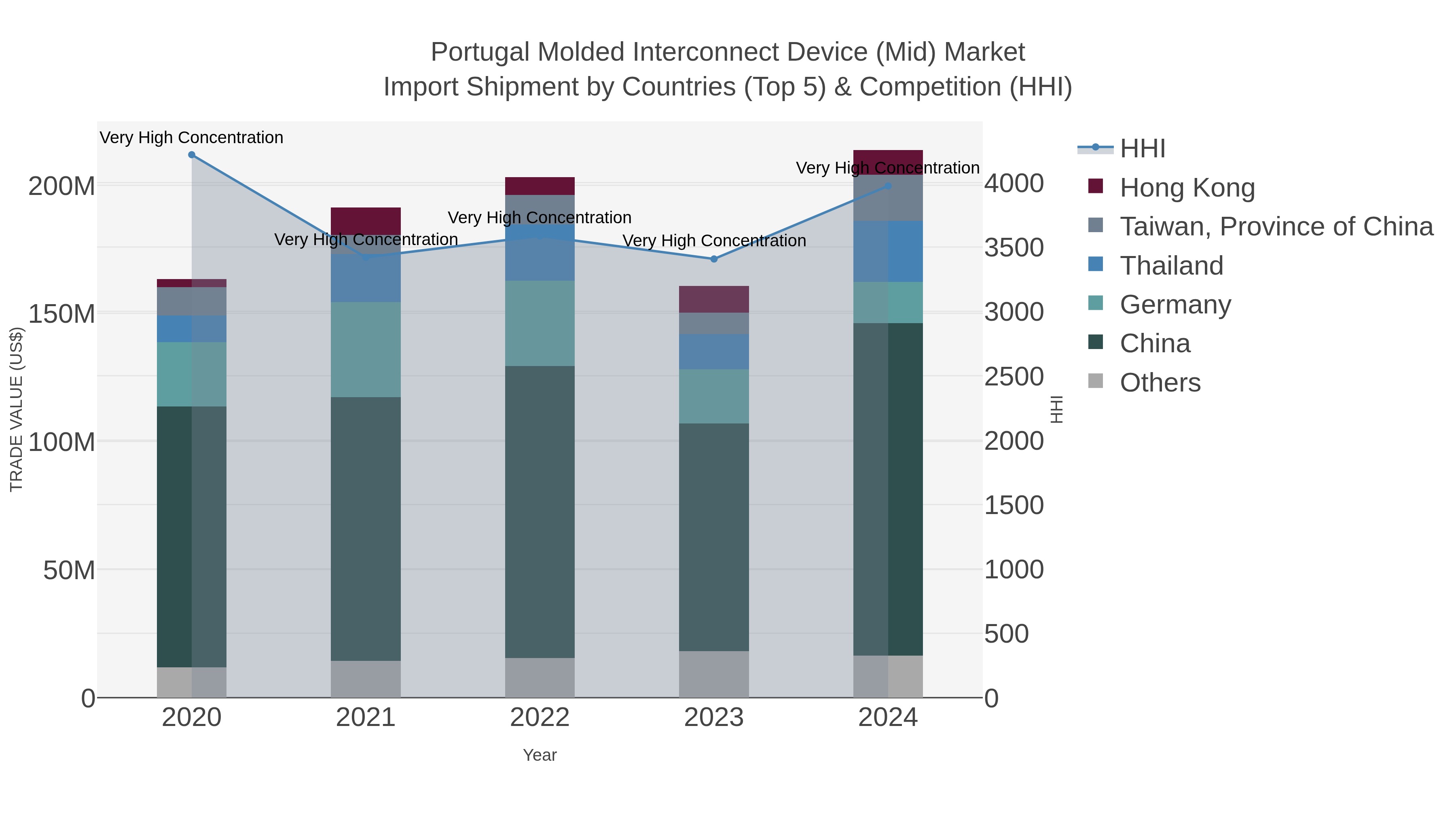 Portugal Molded Interconnect Device (mid) Market Import Shipment by Countries (Top 5) & Competition (HHI)