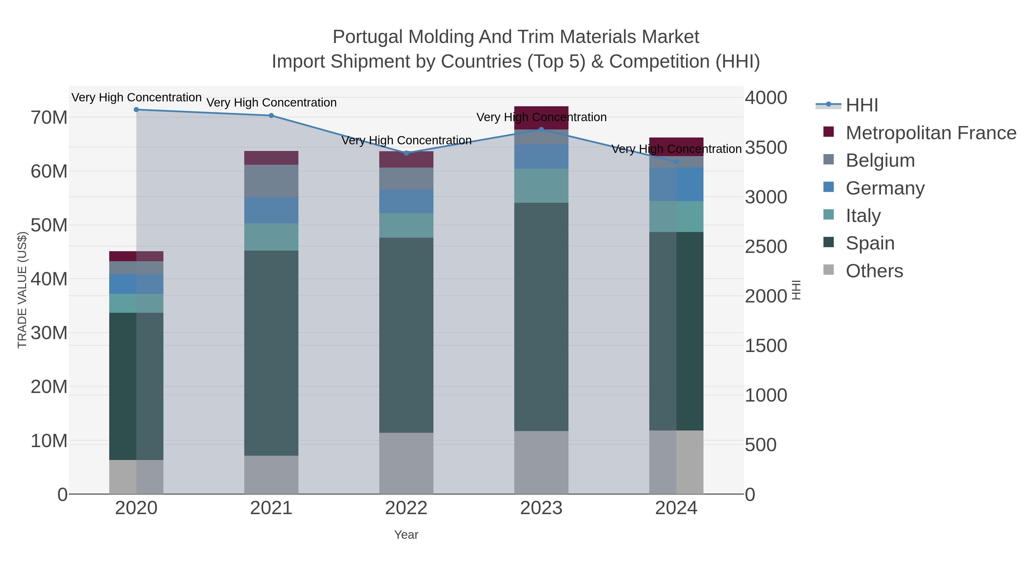 Portugal Molding And Trim Materials Market Import Shipment by Countries (Top 5) & Competition (HHI)