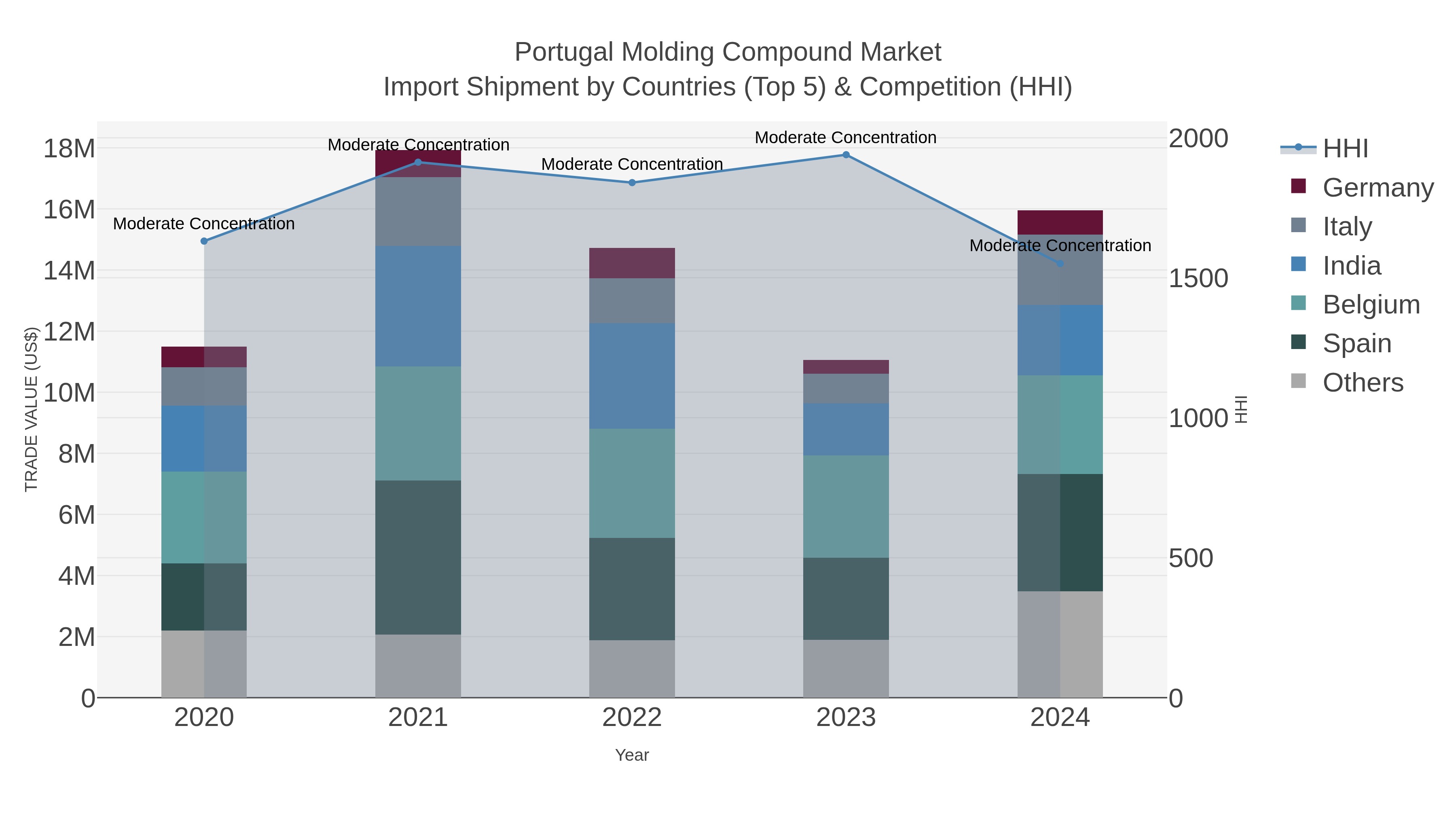 Portugal Molding Compound Market Import Shipment by Countries (Top 5) & Competition (HHI)
