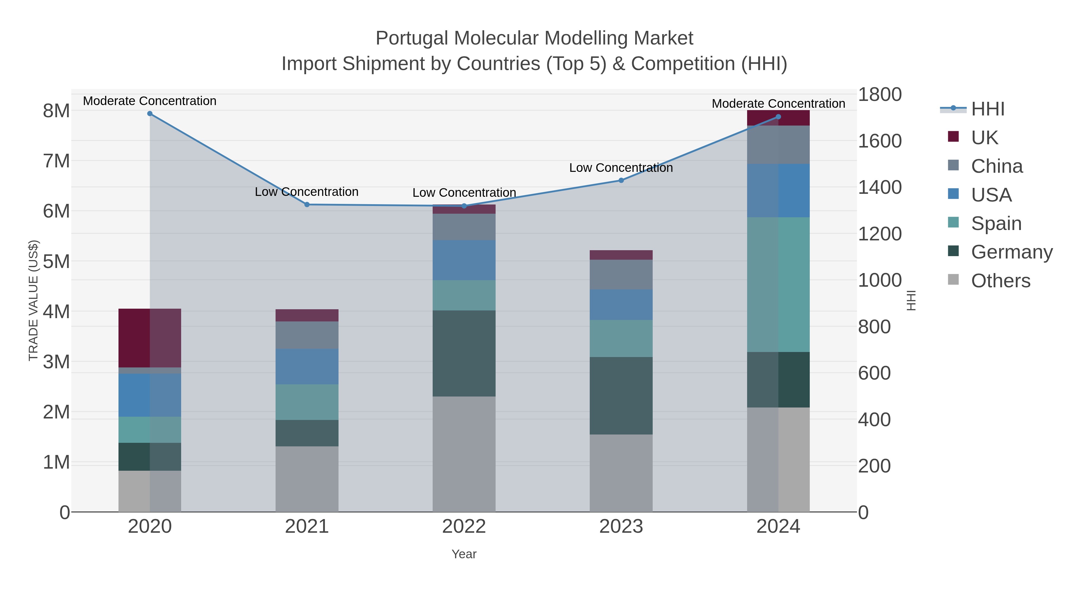 Portugal Molecular Modelling Market Import Shipment by Countries (Top 5) & Competition (HHI)