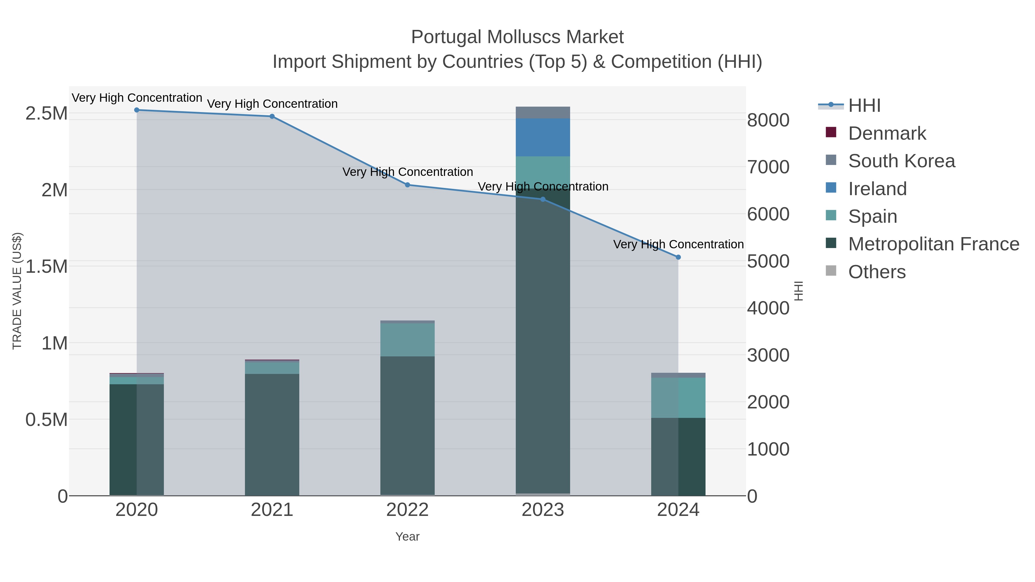 Portugal Molluscs Market Import Shipment by Countries (Top 5) & Competition (HHI)