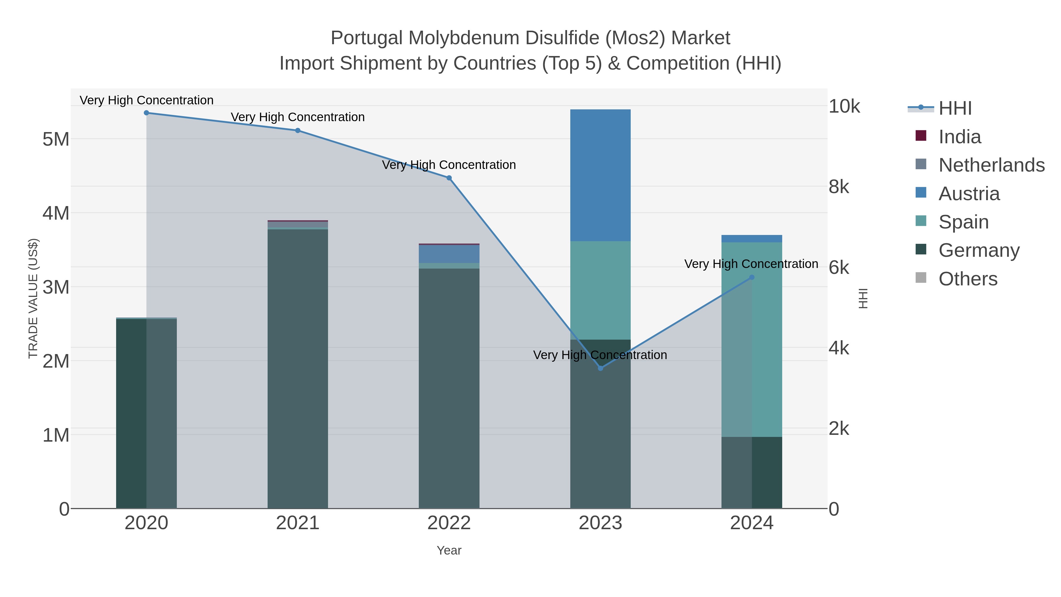 Portugal Molybdenum Disulfide (mos2) Market Import Shipment by Countries (Top 5) & Competition (HHI)