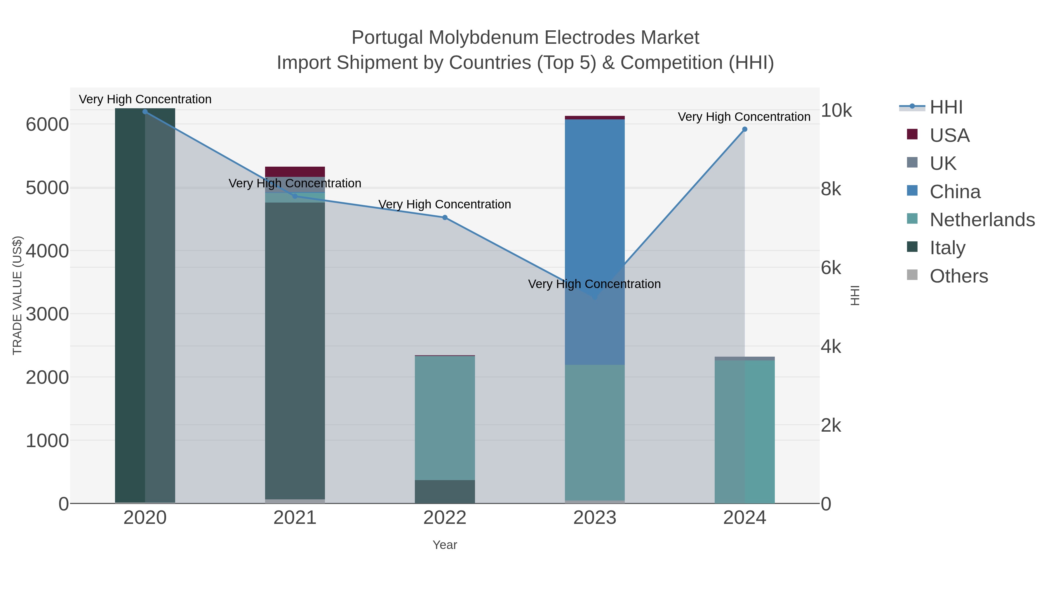 Portugal Molybdenum Electrodes Market Import Shipment by Countries (Top 5) & Competition (HHI)