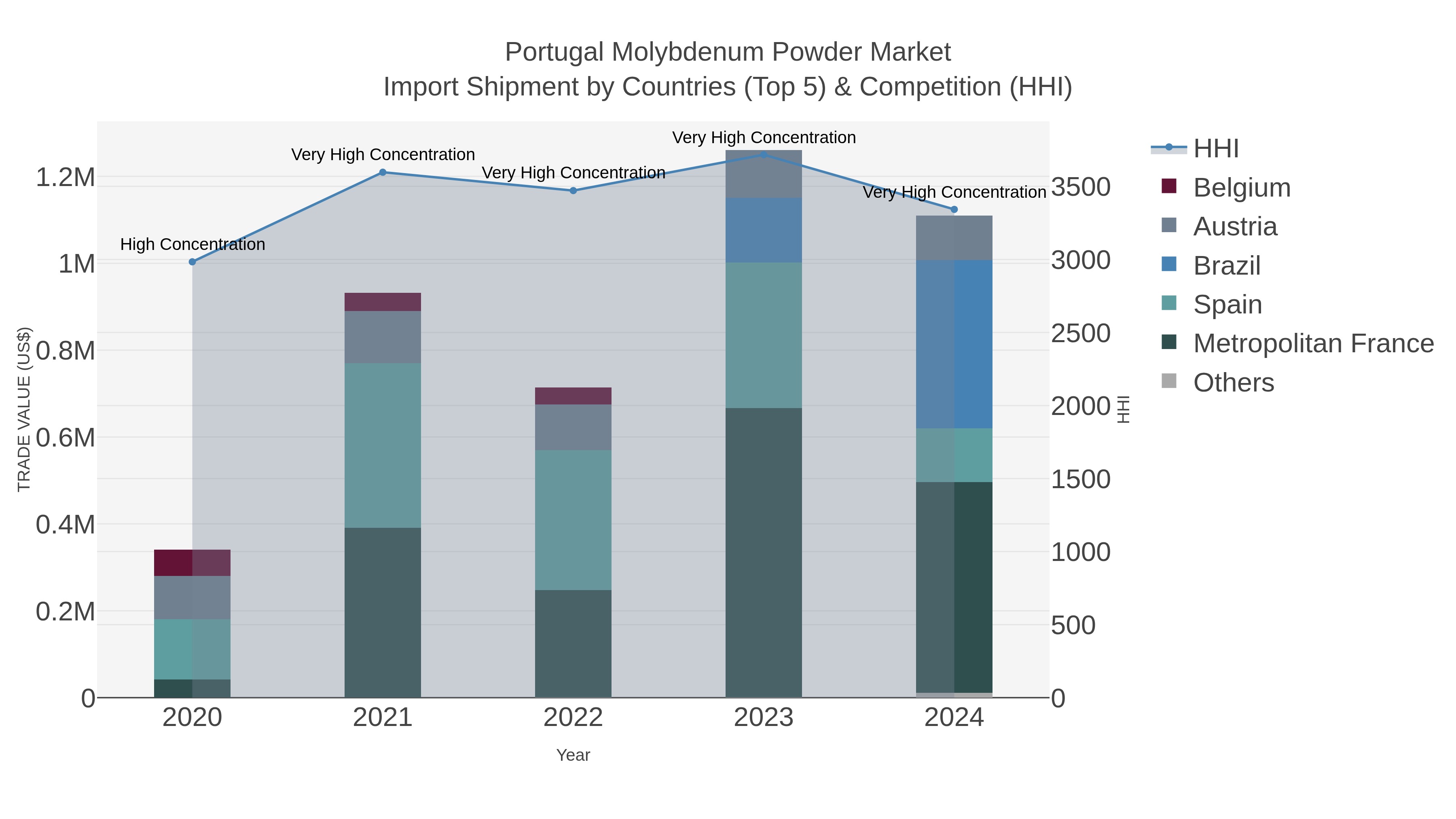 Portugal Molybdenum Powder Market Import Shipment by Countries (Top 5) & Competition (HHI)