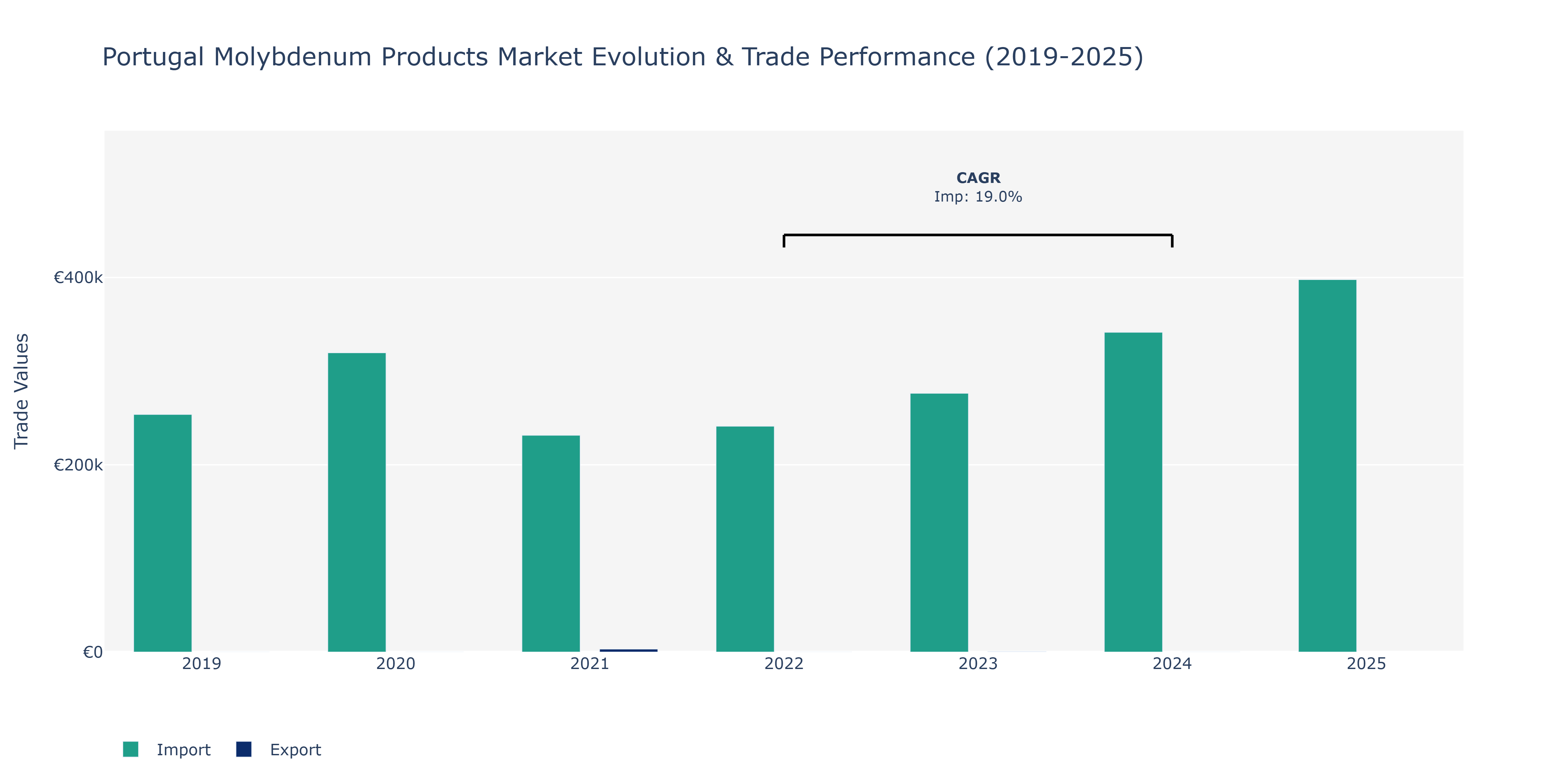 Portugal Molybdenum Products Market: Production & Trade Performance (2019-2025)